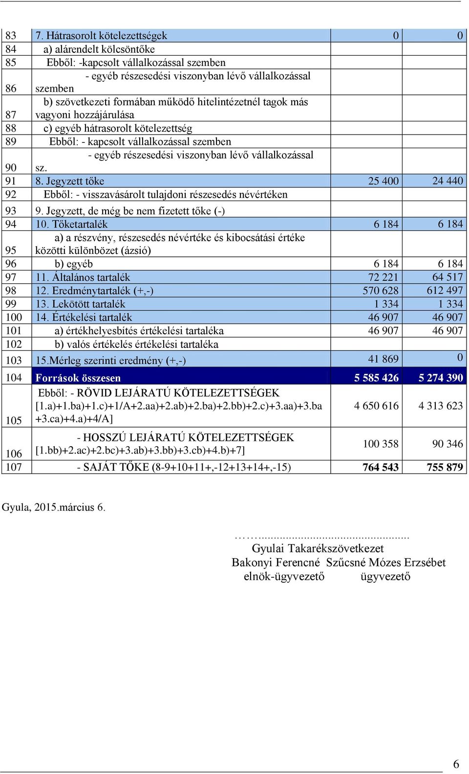 Jegyzett tőke 25 400 24 440 92 Ebből: - visszavásárolt tulajdoni részesedés névértéken 93 9. Jegyzett, de még be nem fizetett tőke (-) 94 10.