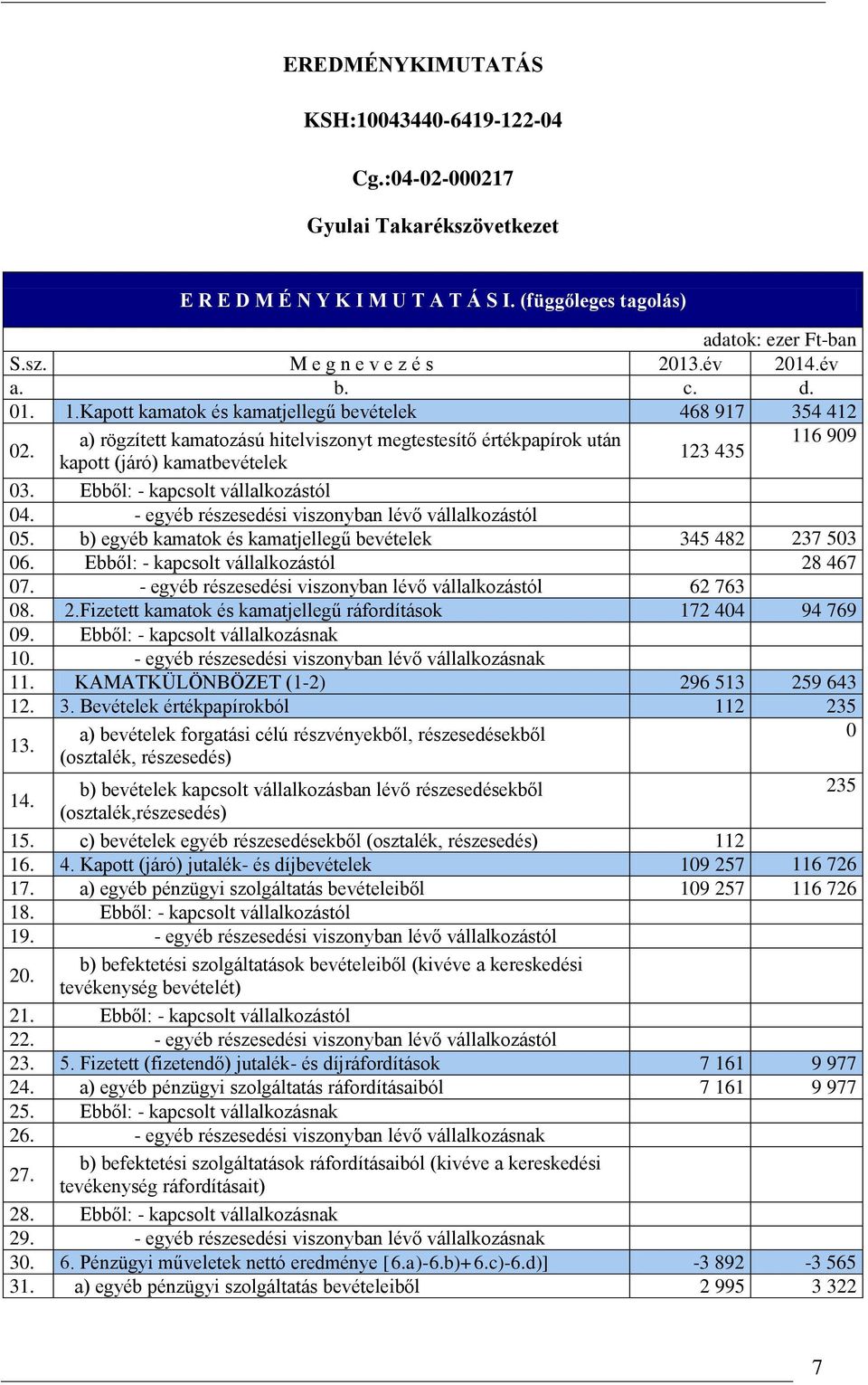 a) rögzített kamatozású hitelviszonyt megtestesítő értékpapírok után 116 909 123 435 kapott (járó) kamatbevételek 03. Ebből: - kapcsolt vállalkozástól 04.