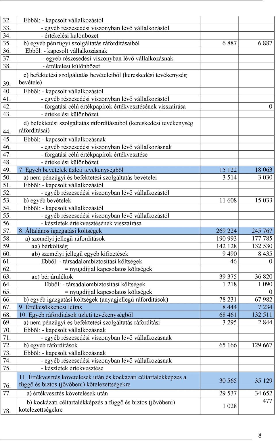 Ebből: - kapcsolt vállalkozástól 41. - egyéb részesedési viszonyban lévő vállalkozástól 42. - forgatási célú értékpapírok értékvesztésének visszaírása 0 43. - értékelési különbözet 44.