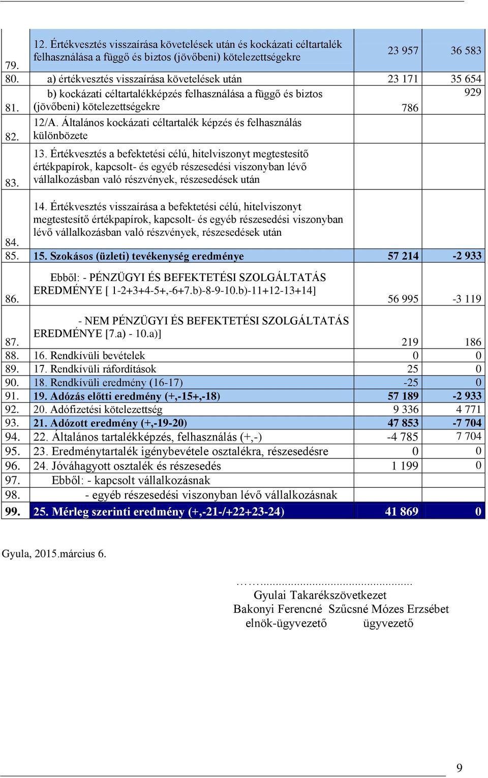 Általános kockázati céltartalék képzés és felhasználás különbözete 83. 13.