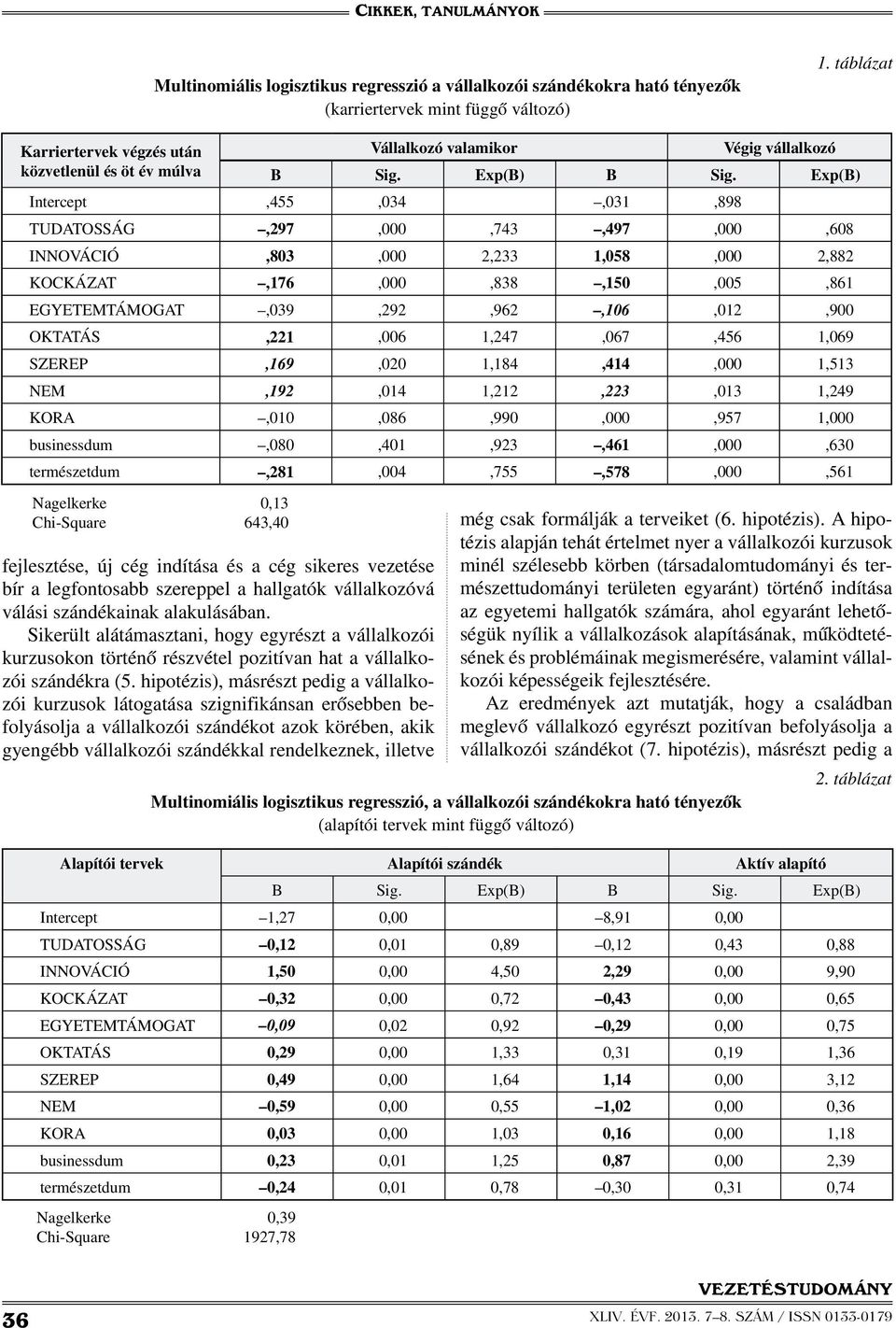 Exp(B) Intercept,455,034,031,898 TUDATOSSÁG,297,000,743,497,000,608 INNOVÁCIÓ,803,000 2,233 1,058,000 2,882 KOCKÁZAT,176,000,838,150,005,861 EGYETEMTÁMOGAT,039,292,962,106,012,900 OKTATÁS,221,006