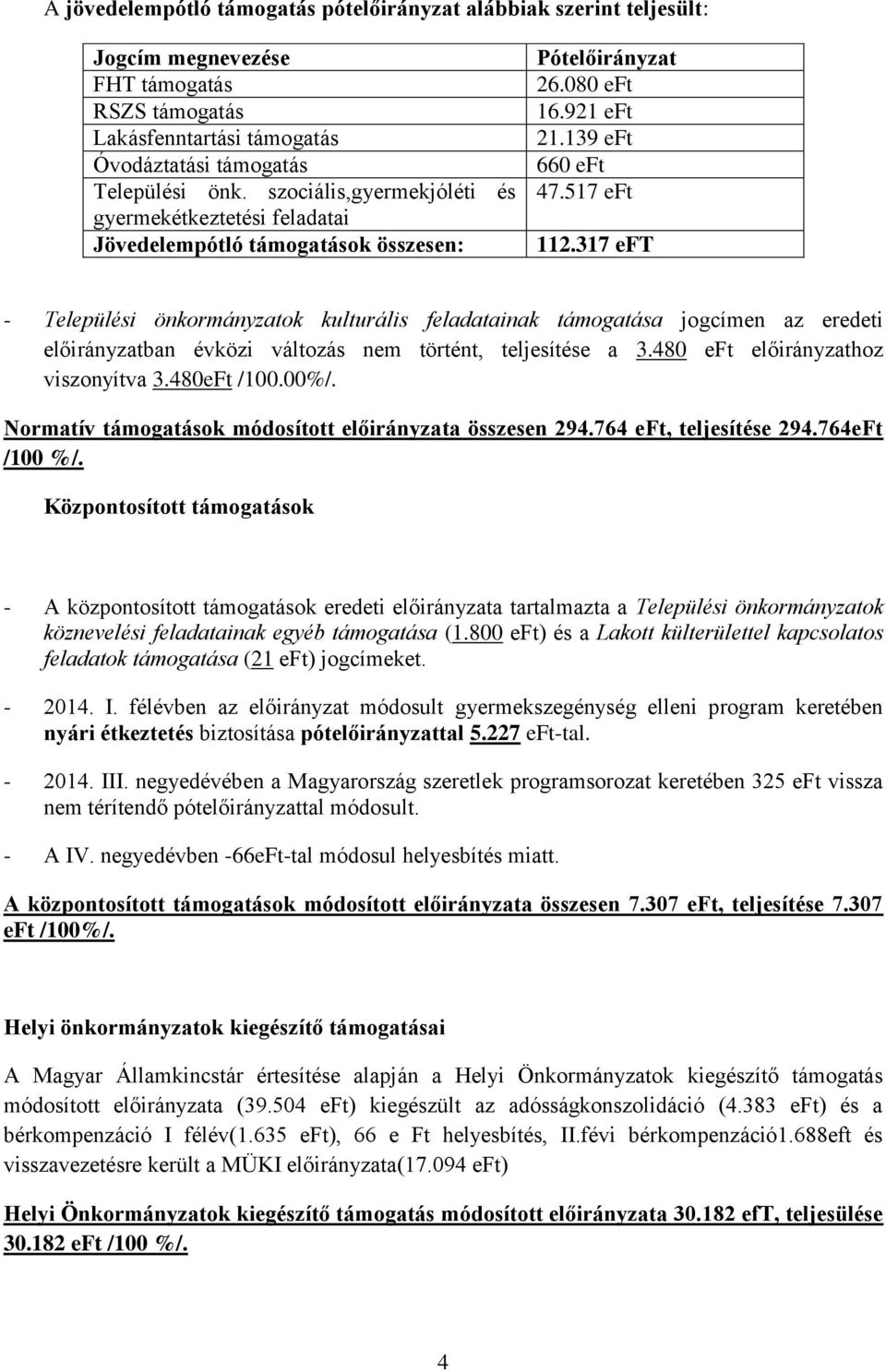 317 eft - Települési önkormányzatok kulturális feladatainak támogatása jogcímen az eredeti előirányzatban évközi változás nem történt, teljesítése a 3.480 eft előirányzathoz viszonyítva 3.480eFt /100.