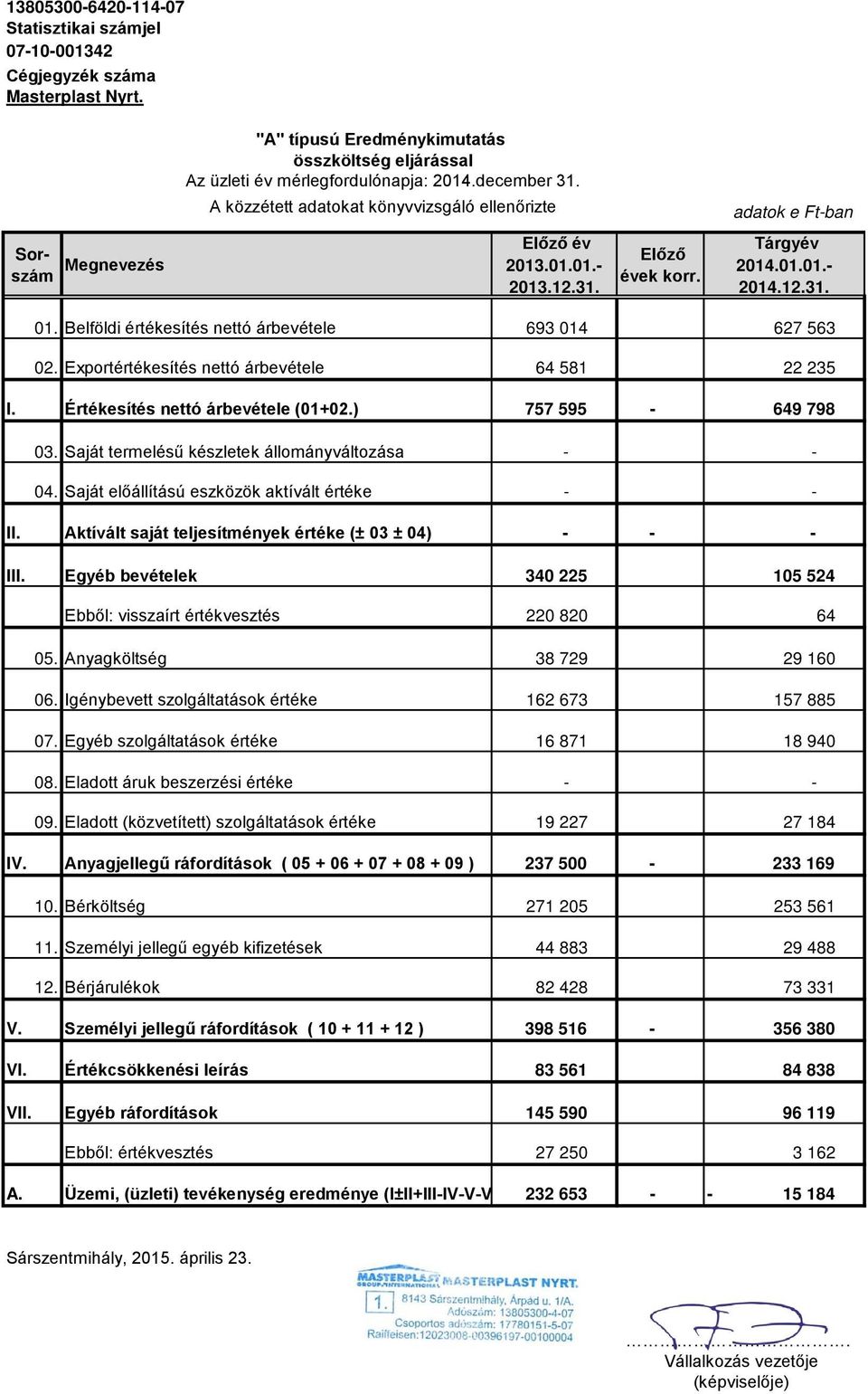 Belföldi értékesítés nettó árbevétele 693 014 627 563 02. Exportértékesítés nettó árbevétele 64 581 22 235 I. Értékesítés nettó árbevétele (01+02.) 757 595-649 798 03.