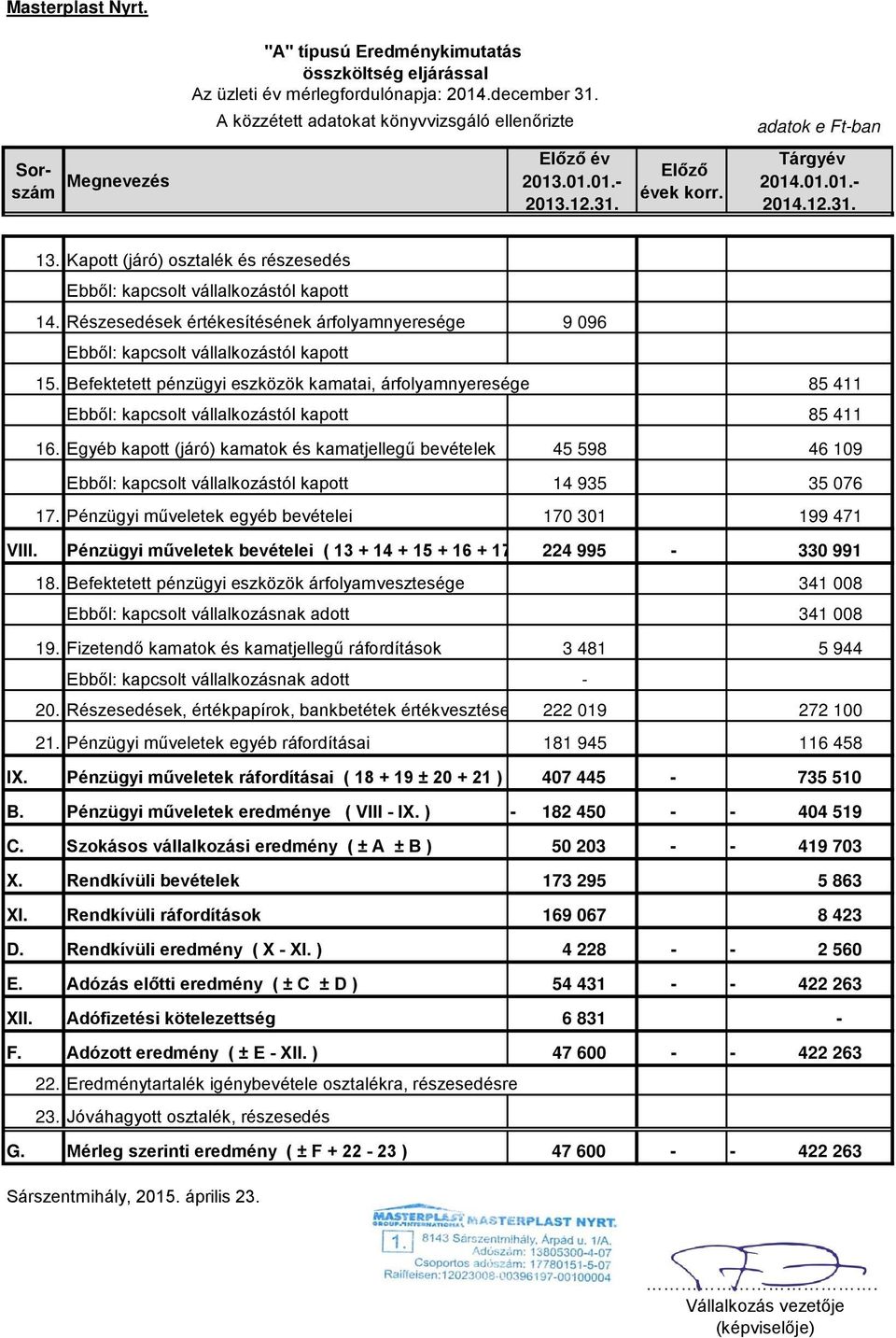 Kapott (járó) osztalék és részesedés Ebből: kapcsolt vállalkozástól kapott 14. Részesedések értékesítésének árfolyamnyeresége 9 096 Ebből: kapcsolt vállalkozástól kapott 15.