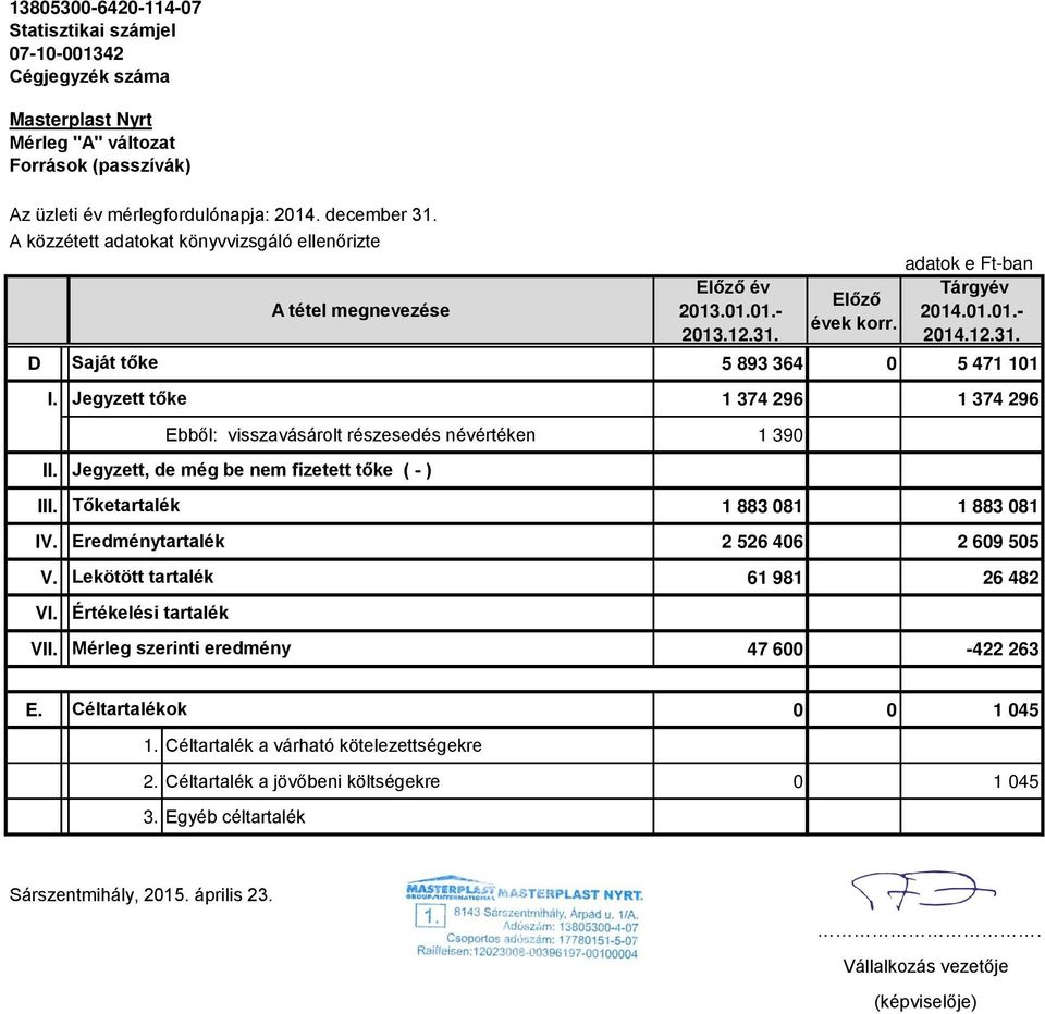 Jegyzett tőke 1 374 296 1 374 296 II. Ebből: visszavásárolt részesedés névértéken 1 390 III. Tőketartalék 1 883 081 1 883 081 IV. Eredménytartalék 2 526 406 2 609 505 V.