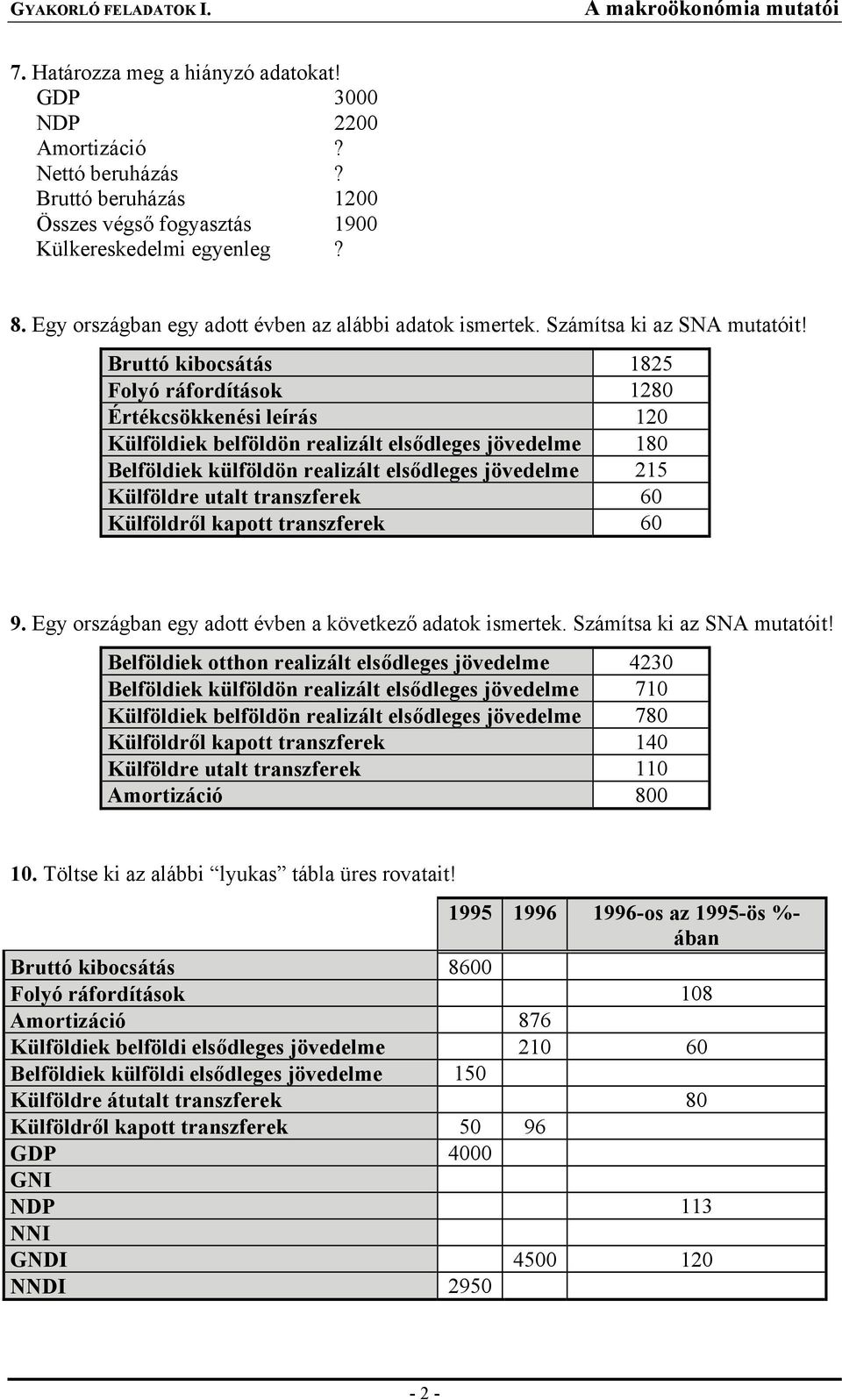 Bruttó kibocsátás 1825 Folyó ráfordítások 1280 Értékcsökkenési leírás 120 Külföldiek belföldön realizált elsődleges jövedelme 180 Belföldiek külföldön realizált elsődleges jövedelme 215 Külföldre