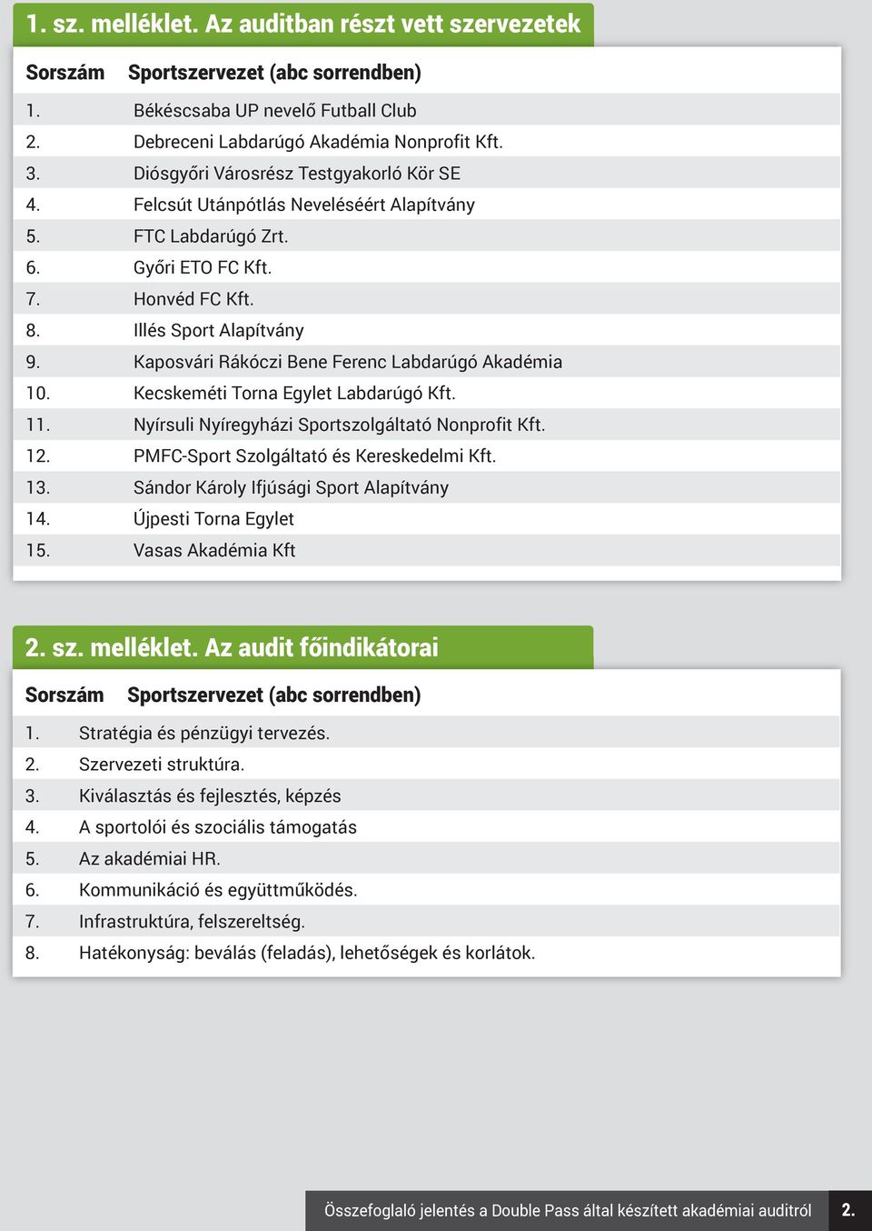 Kaposvári Rákóczi Bene Ferenc Labdarúgó Akadémia 10. Kecskeméti Torna Egylet Labdarúgó Kft. 11. Nyírsuli Nyíregyházi Sportszolgáltató Nonprofit Kft. 12. PMFC-Sport Szolgáltató és Kereskedelmi Kft. 13.