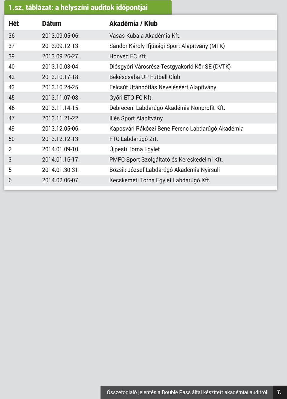 07-08. Győri ETO FC Kft. 46 2013.11.14-15. Debreceni Labdarúgó Akadémia Nonprofit Kft. 47 2013.11.21-22. Illés Sport Alapítvány 49 2013.12.05-06.