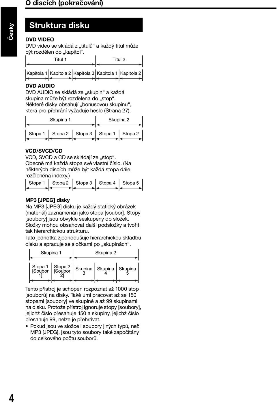 Některé disky obsahují bonusovou skupinu, která pro přehrání vyžaduje heslo (Strana 27). Skupina 1 Skupina 2 Stopa 1 Stopa 2 Stopa 3 Stopa 1 Stopa 2 VCD/SVCD/CD VCD, SVCD a CD se skládají ze stop.