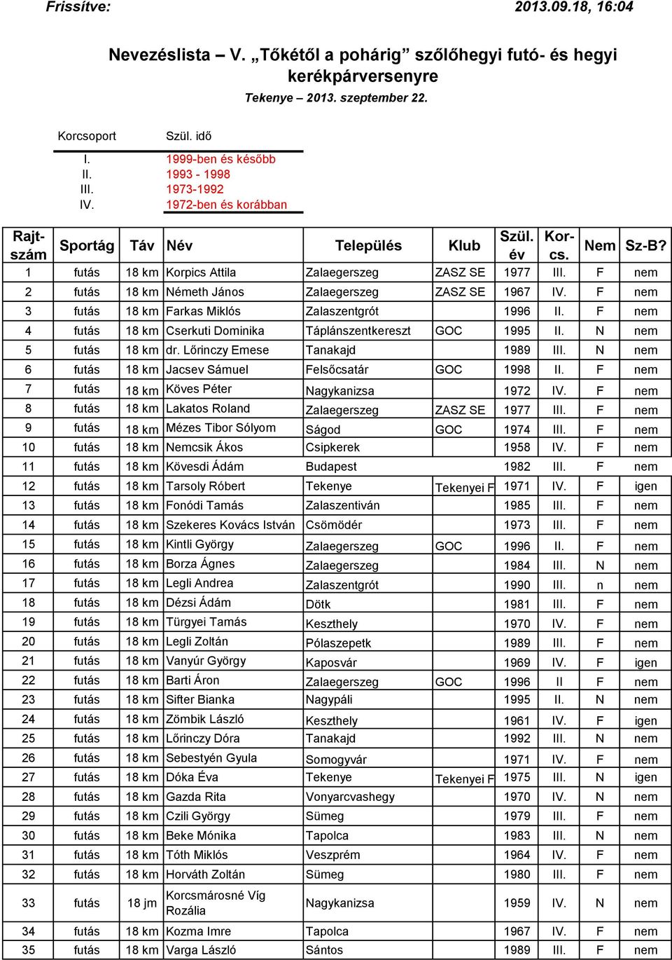 F 7 futás Köves Péter Nagykanizsa 1972 F 8 futás Lakatos Roland Zalaegerszeg ZASZ SE 1977 III. F 9 futás Mézes Tibor Sólyom Ságod GOC 1974 III.