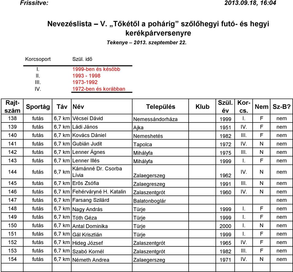 Csorba 144 futás 6,7 km N Lívia Zalaegerszeg 1962 145 futás 6,7 km Erős Zsófia Zalaegreszeg 1991 III. N 146 futás 6,7 km Fehérváryné H.