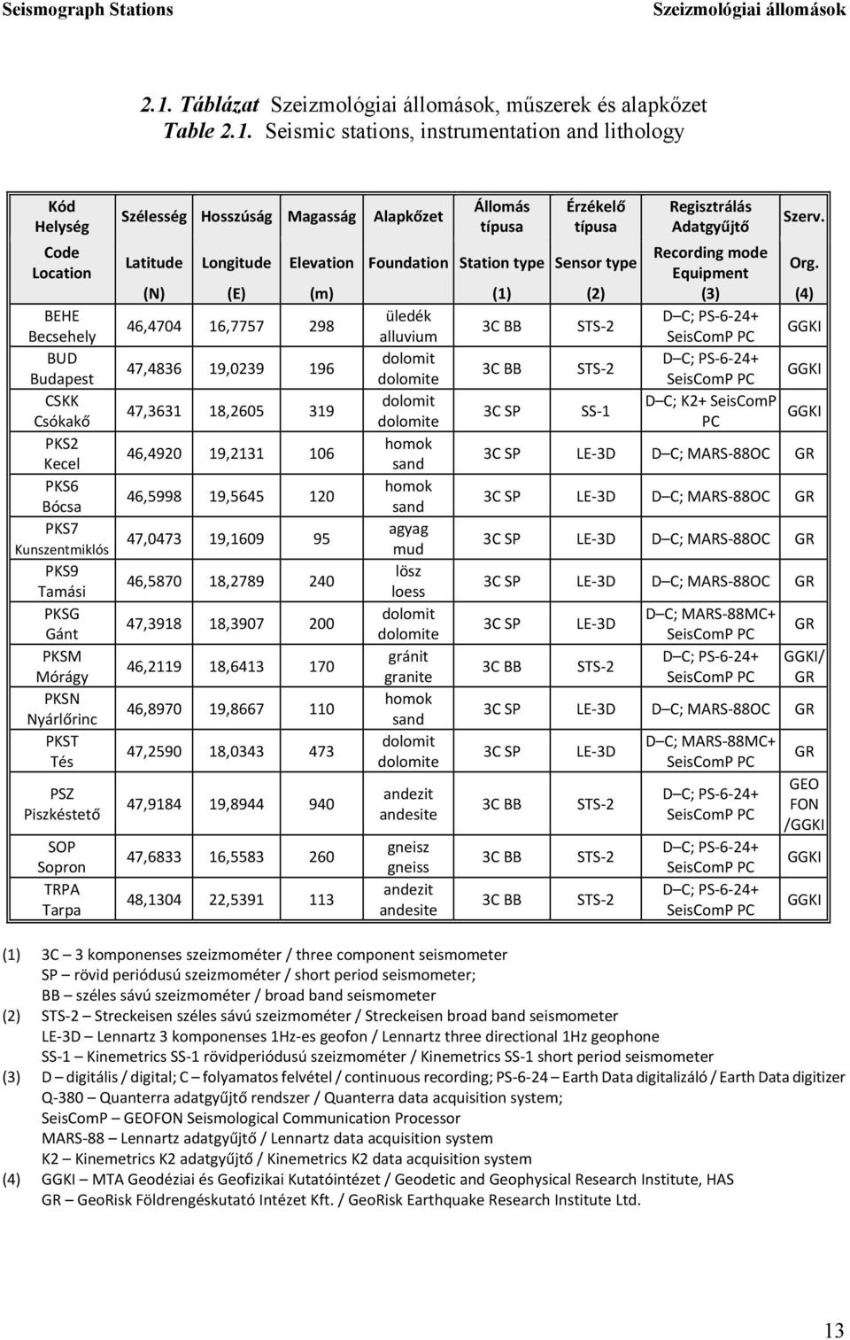 Seismic stations, instrumentation and lithology Kód Helység Code Location BEHE Becsehely BUD Budapest CSKK Csókakő PKS2 Kecel PKS6 Bócsa PKS7 Kunszentmiklós PKS9 Tamási PKSG Gánt PKSM Mórágy PKSN