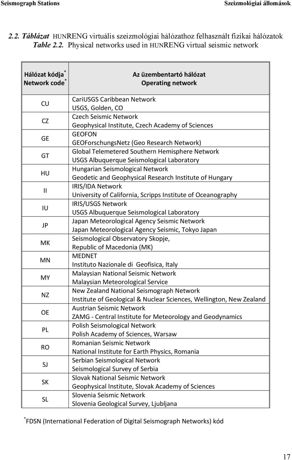 II IU JP MK MN MY NZ OE PL RO SJ SK SL Az üzembentartó hálózat Operating network CariUSGS Caribbean Network USGS, Golden, CO Czech Seismic Network Geophysical Institute, Czech Academy of Sciences