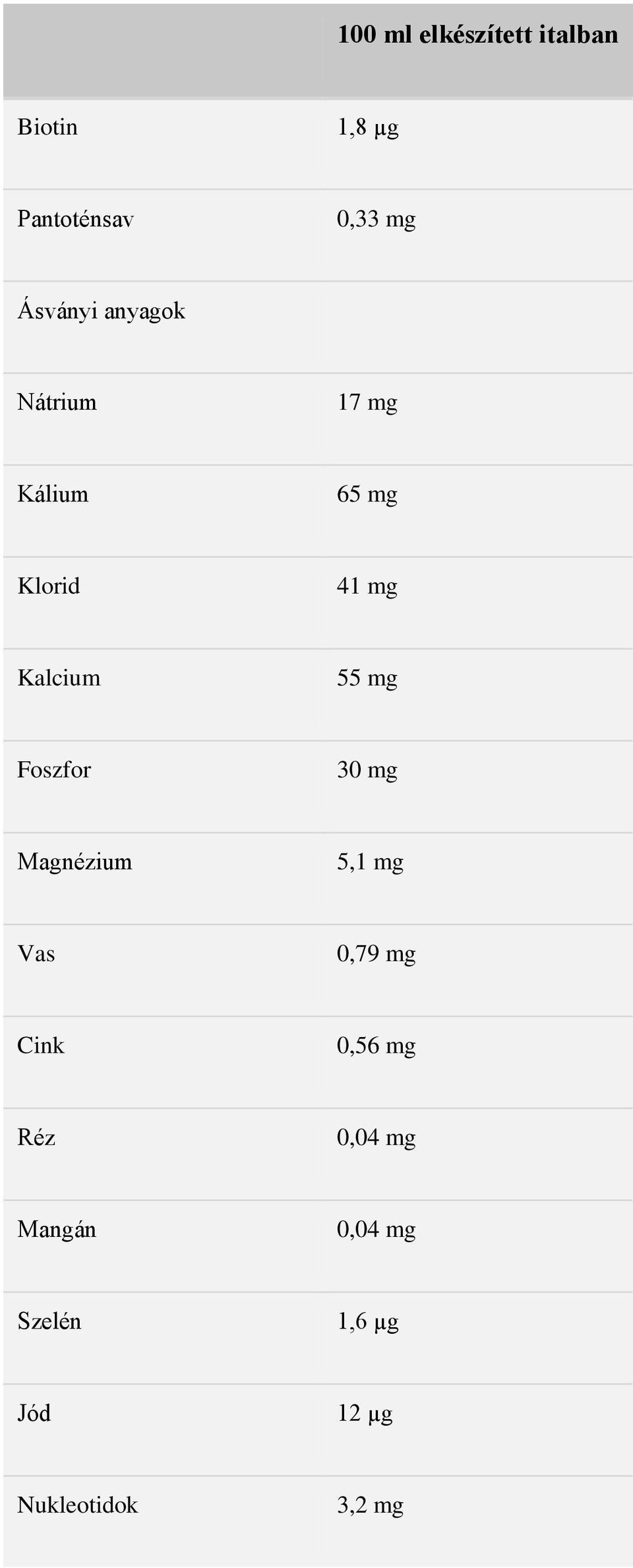 55 mg Foszfor 30 mg Magnézium 5,1 mg Vas 0,79 mg Cink 0,56 mg