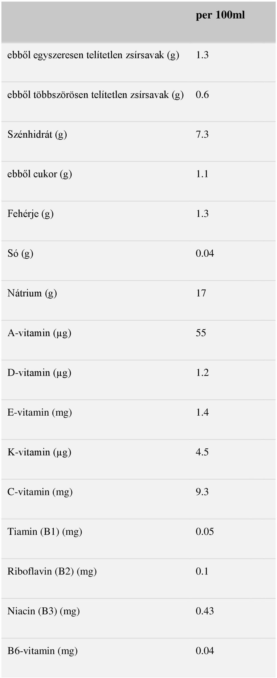 1 Fehérje (g) 1.3 Só (g) 0.04 Nátrium (g) 17 A-vitamin (µg) 55 D-vitamin (µg) 1.