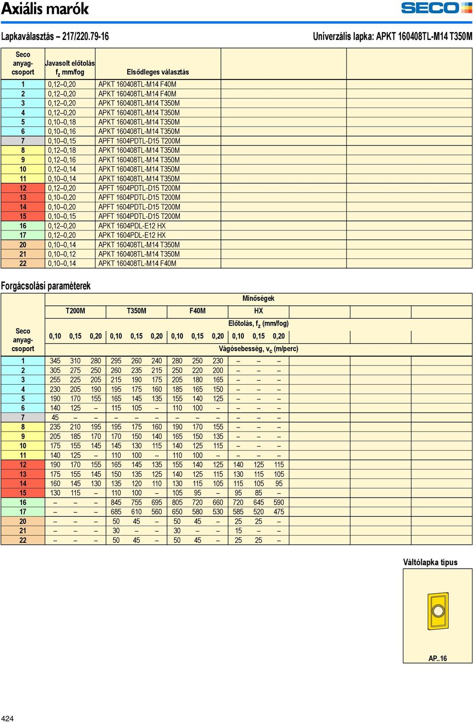 160408TL-M14 F40M 3 0,120,20 APKT 160408TL-M14 T350M 4 0,120,20 APKT 160408TL-M14 T350M 5 0,100,18 APKT 160408TL-M14 T350M 6 0,100,16 APKT 160408TL-M14 T350M 7 0,100,15 APFT 1604PDTL-D15 T200M 8