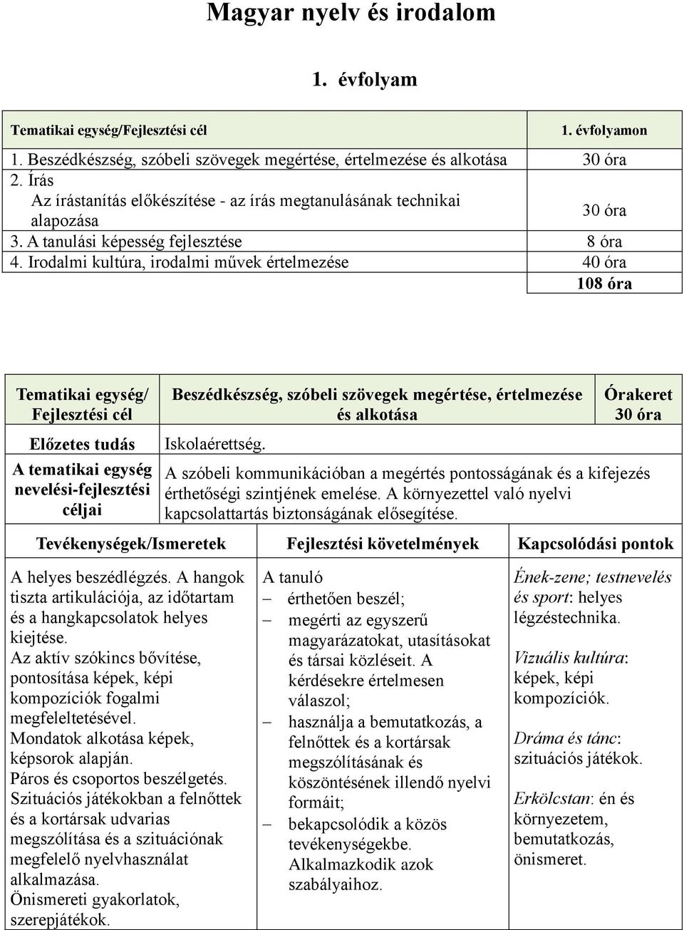 Irodalmi kultúra, irodalmi művek értelmezése 40 óra 108 óra Beszédkészség, szóbeli szövegek megértése, értelmezése és alkotása Iskolaérettség.