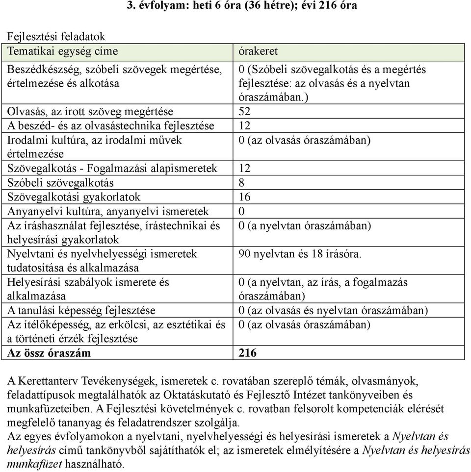 ) Olvasás, az írott szöveg megértése 52 A beszéd- és az olvasástechnika fejlesztése 12 Irodalmi kultúra, az irodalmi művek 0 (az olvasás óraszámában) értelmezése Szövegalkotás - Fogalmazási