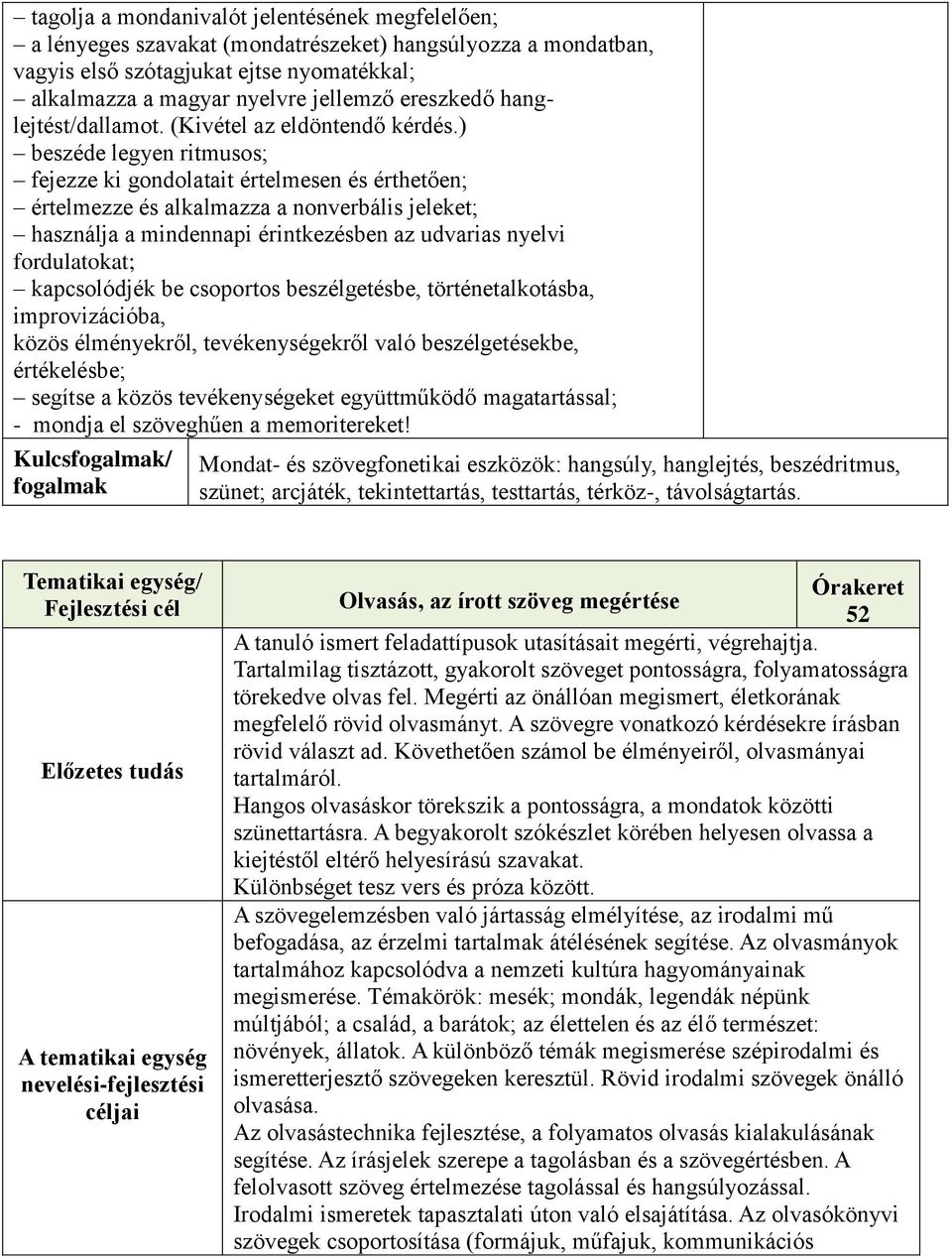 ) beszéde legyen ritmusos; fejezze ki gondolatait értelmesen és érthetően; értelmezze és alkalmazza a nonverbális jeleket; használja a mindennapi érintkezésben az udvarias nyelvi fordulatokat;