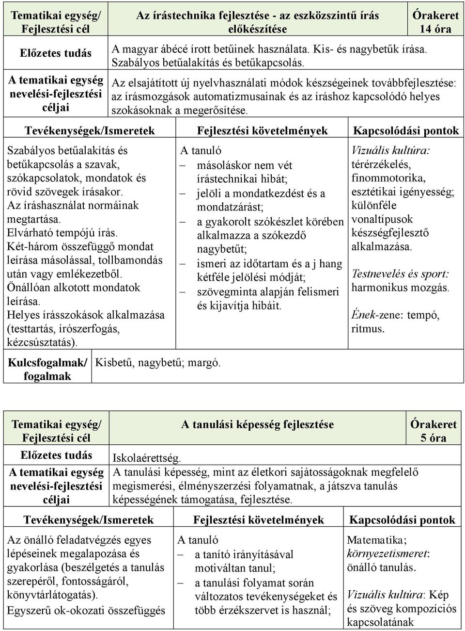 Tevékenységek/Ismeretek Fejlesztési követelmények Kapcsolódási pontok Szabályos betűalakítás és betűkapcsolás a szavak, szókapcsolatok, mondatok és rövid szövegek írásakor.