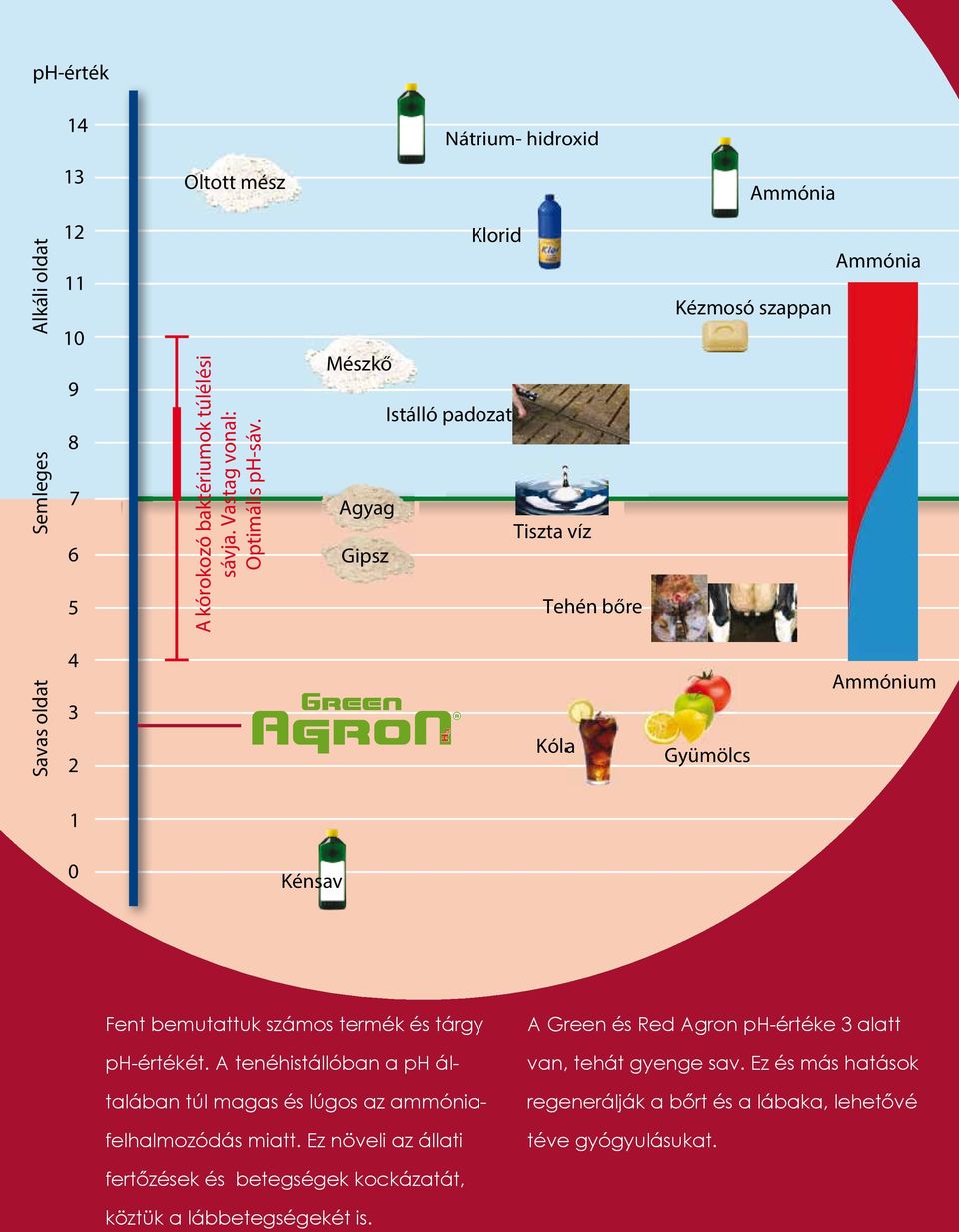 bemutattuk számos termék és tárgy ph-értékét. A tenéhistállóban a ph általában túl magas és lúgos az ammóniafelhalmozódás miatt.