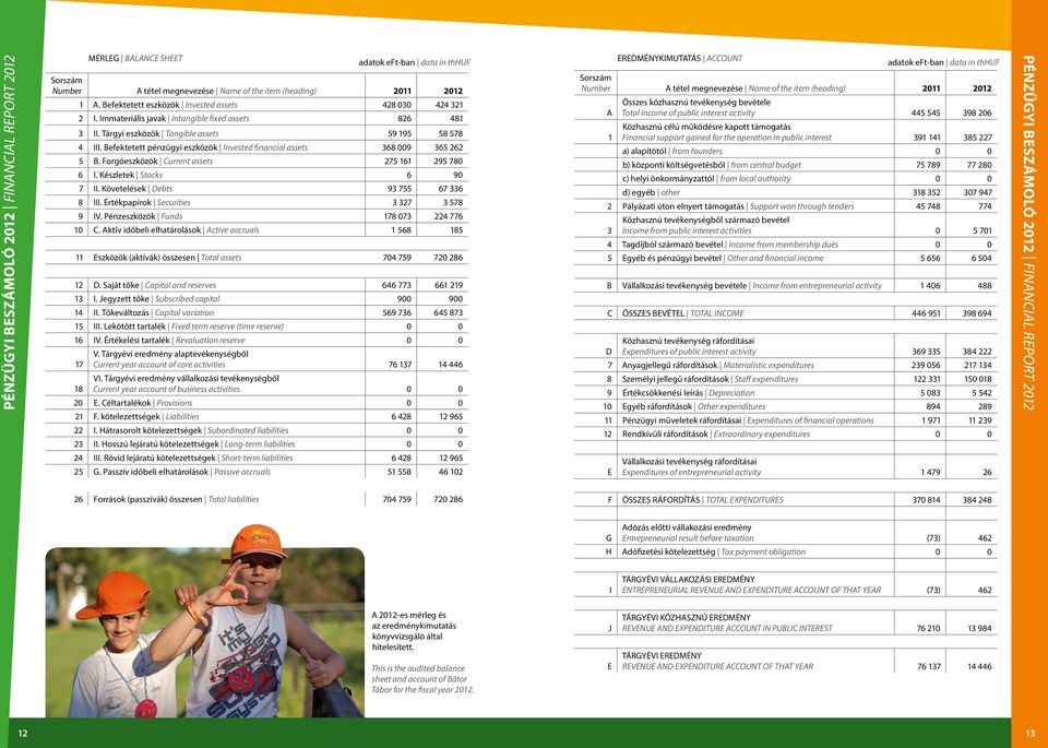 Forgóeszközök Current assets 275 161 295 780 6 I. Készletek Stocks 6 90 7 II. Követelések Debts 93 755 67 336 8 III. Értékpapírok Securities 3 327 3 578 9 IV. Pénzeszközök Funds 178 073 224 776 10 C.
