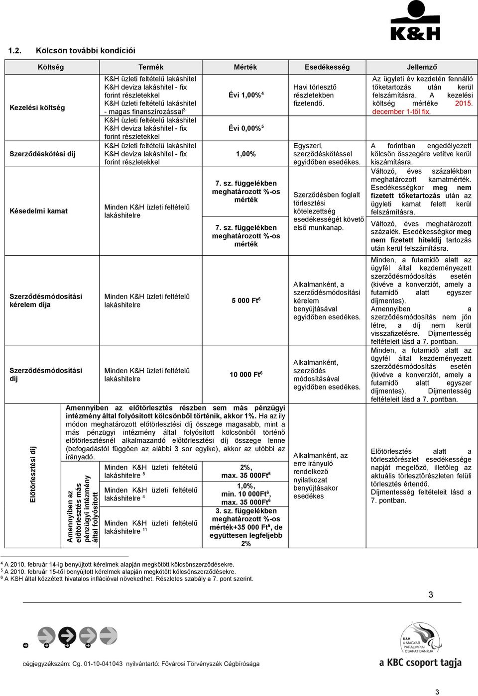 1,00% 7. sz. függelékben meghatározott %-os mérték 7. sz. függelékben meghatározott %-os mérték 5 000 Ft 6 10 000 Ft 6 Amennyiben az előtörlesztés részben sem más pénzügyi intézmény által folyósított kölcsönből történik, akkor 1%.