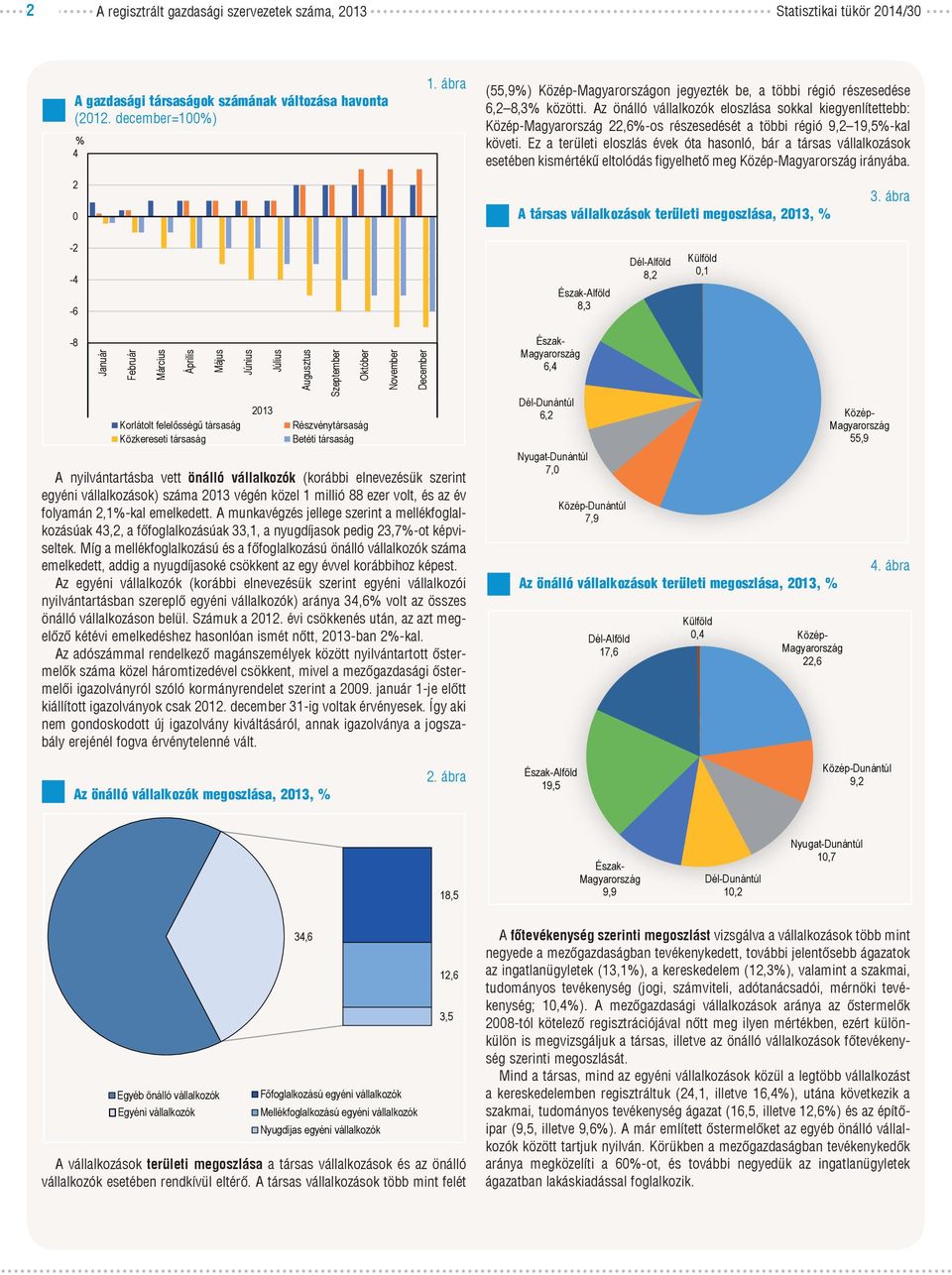 Az önálló vállalkozók eloszlása sokkal kiegyenlítettebb: Közép- 22,6%-os részesedését a többi régió 9,2 19,5%-kal követi.