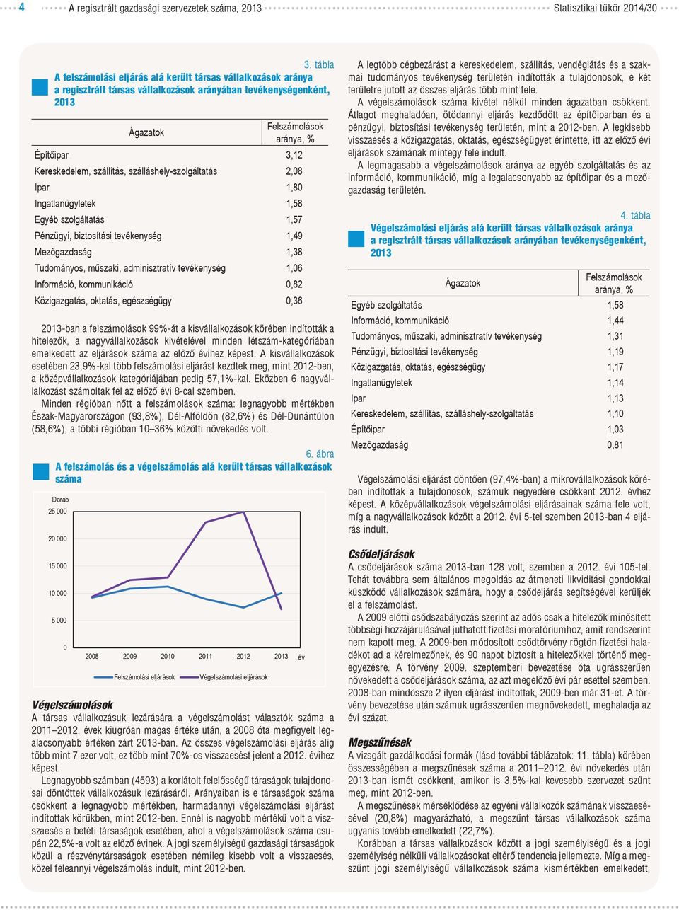 szálláshely-szolgáltatás 2,08 Ipar 1,80 Ingatlanügyletek 1,58 Egyéb szolgáltatás 1,57 Pénzügyi, biztosítási tevékenység 1,49 Mezőgazdaság 1,38 Tudományos, műszaki, adminisztratív tevékenység 1,06