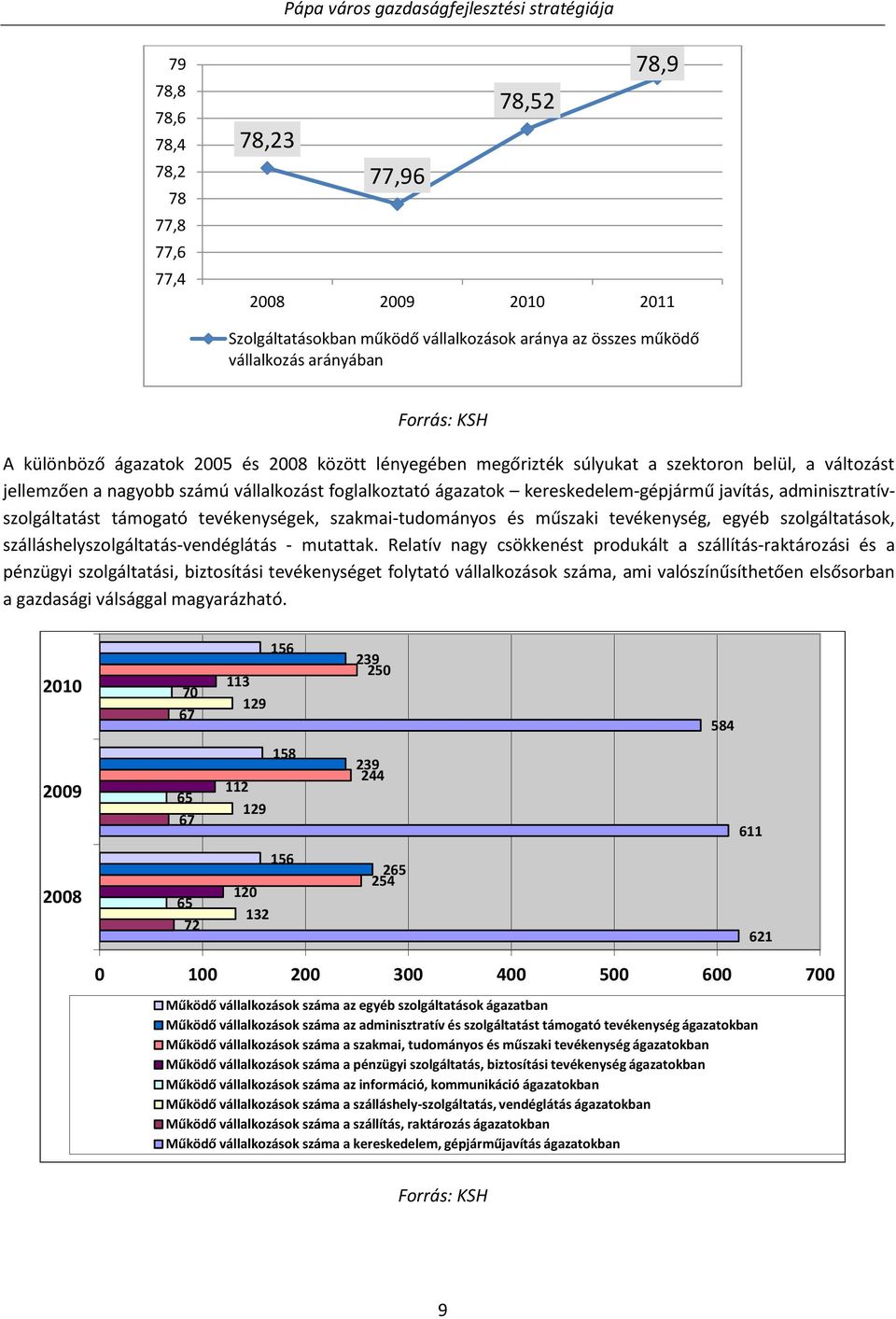 adminisztratívszolgáltatást támogató tevékenységek, szakmai-tudományos és műszaki tevékenység, egyéb szolgáltatások, szálláshelyszolgáltatás-vendéglátás - mutattak.