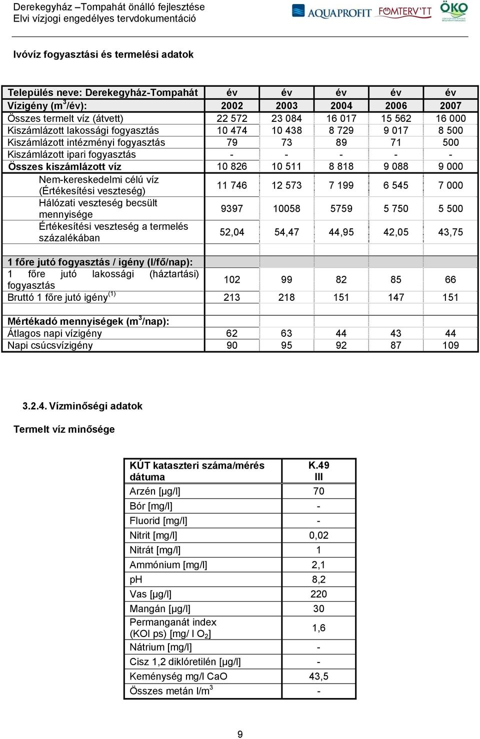 818 9 088 9 000 Nem-kereskedelmi célú víz (Értékesítési veszteség) 11 746 12 573 7 199 6 545 7 000 Hálózati veszteség becsült mennyisége 9397 10058 5759 5 750 5 500 Értékesítési veszteség a termelés