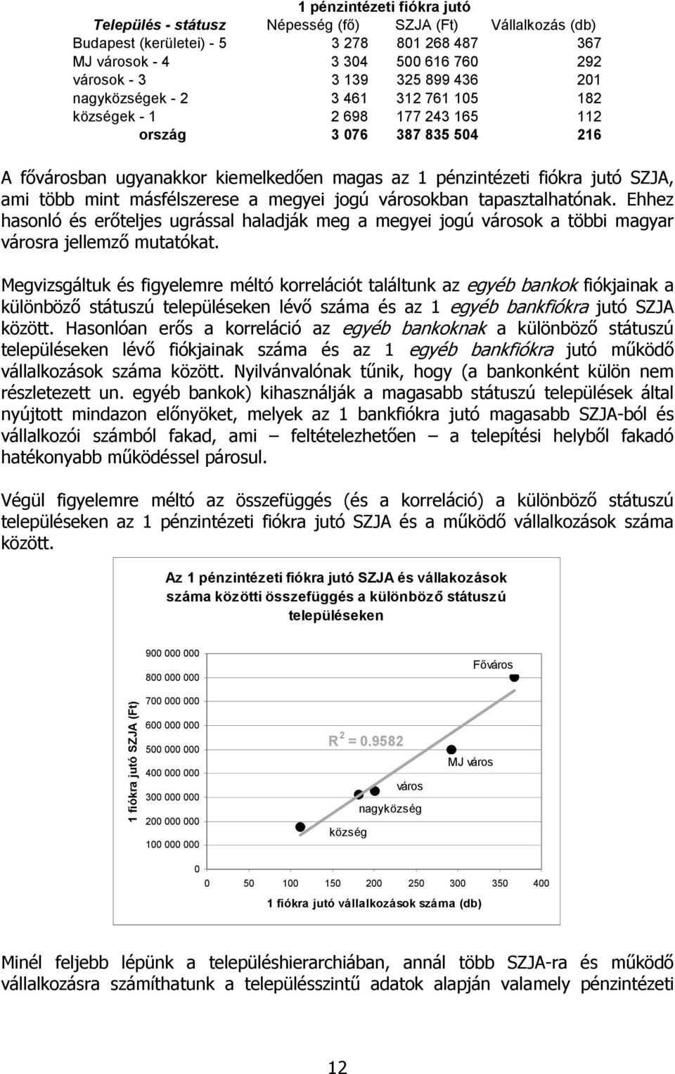 mint másfélszerese a megyei jogú városokban tapasztalhatónak. Ehhez hasonló és erőteljes ugrással haladják meg a megyei jogú városok a többi magyar városra jellemző mutatókat.