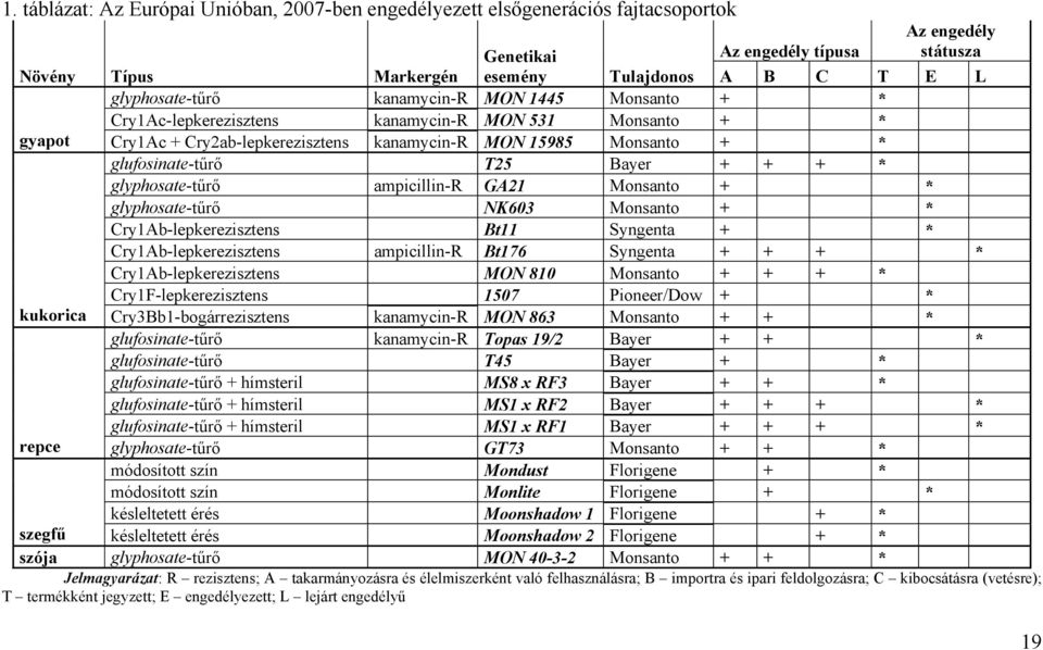 T25 Bayer + + + * glyphosate-tűrő ampicillin-r GA21 Monsanto + * glyphosate-tűrő NK603 Monsanto + * Cry1Ab-lepkerezisztens Bt11 Syngenta + * Cry1Ab-lepkerezisztens ampicillin-r Bt176 Syngenta + + + *