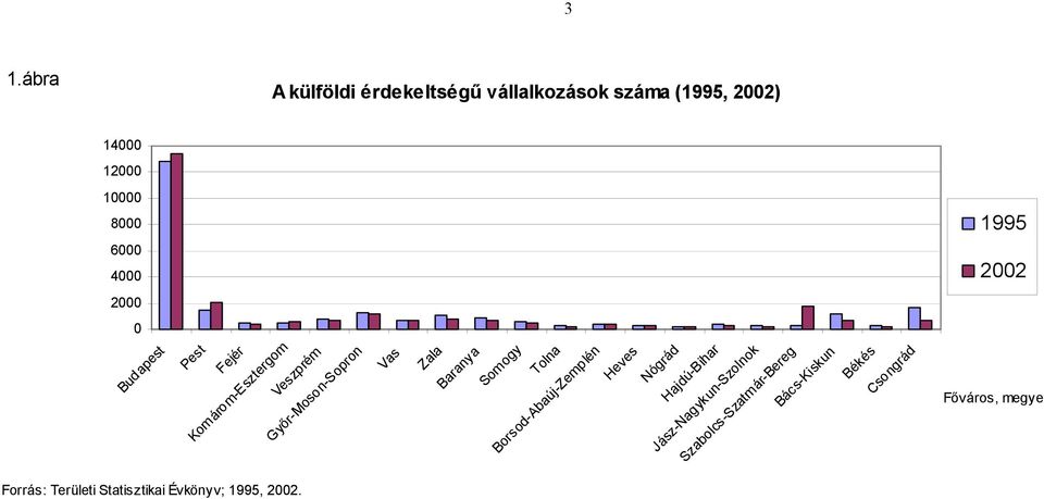 ábra 1995 2002 Főváros, megye Budapest Pest Fejér Komárom-Esztergom Veszprém Győr-Moson-Sopron Vas