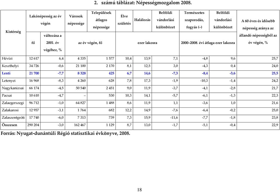 vándorlási különbözet A 60 éves és idősebb népesség aránya az állandó népességből az fő 2001. év az év végén, fő ezer lakosra 2000 2008.