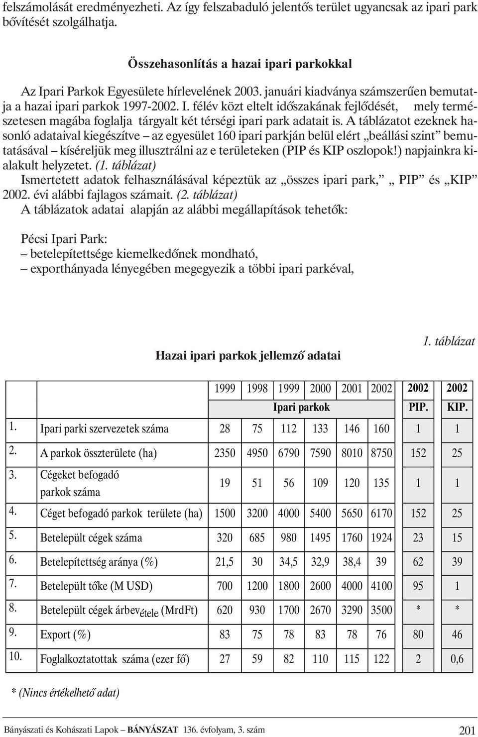 A táblázatot ezeknek hasonló adataival kiegészítve az egyesület 160 ipari parkján belül elért beállási szint bemutatásával kíséreljük meg illusztrálni az e területeken (PIP és KIP oszlopok!