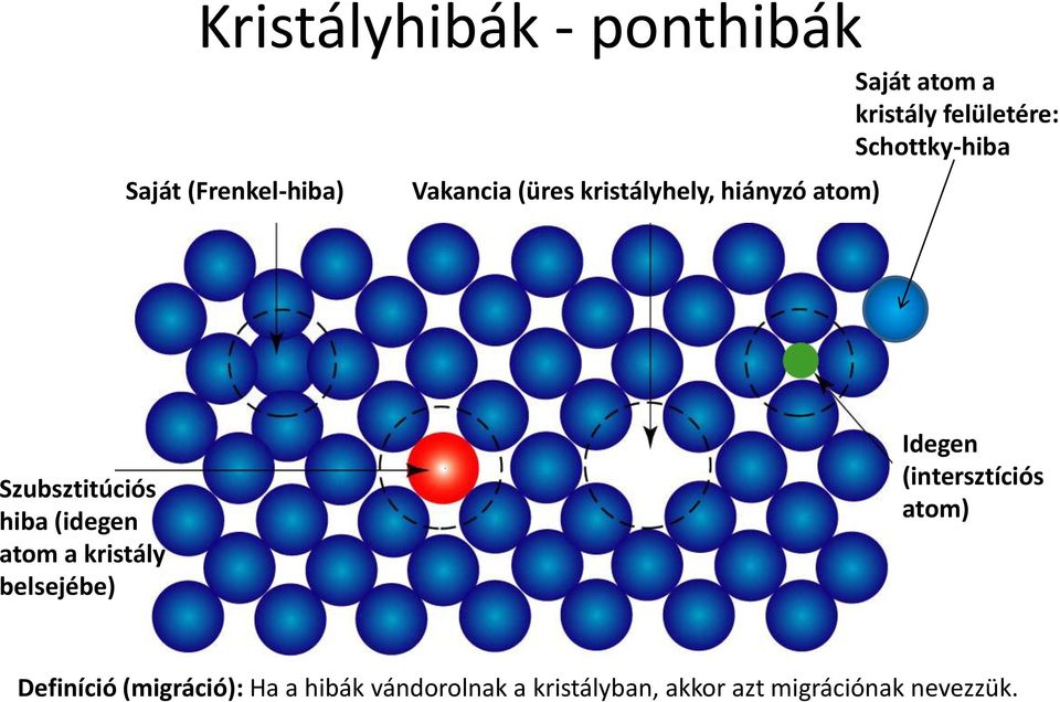 hiba (idegen atom a kristály belsejébe) Idegen (intersztíciós atom) Definíció