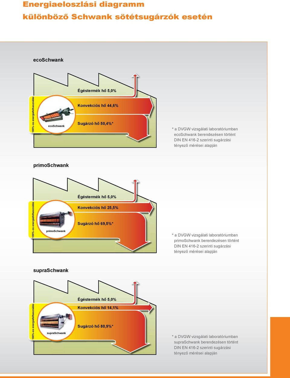 25,5% Sugárzó hő 69,5%* * a DVGW vizsgálati laboratóriumban primoschwank berendezésen történt DIN EN 416-2 szerinti sugárzási tényező mérései alapján supraschwank Égéstermék hő 5,0% 100%-os
