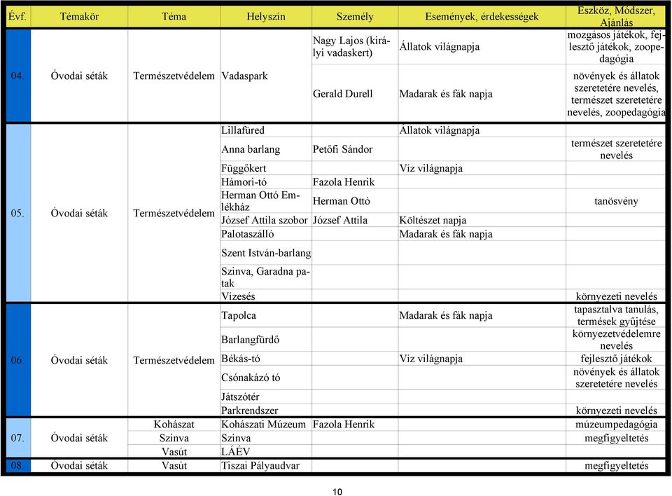 Szent István-barlang Nagy Lajos (királyi vadaskert) 10 Állatok világnapja Madarak és fák napja Állatok világnapja Víz világnapja öltészet napja Madarak és fák napja mozgásos játékok, fejlesztő