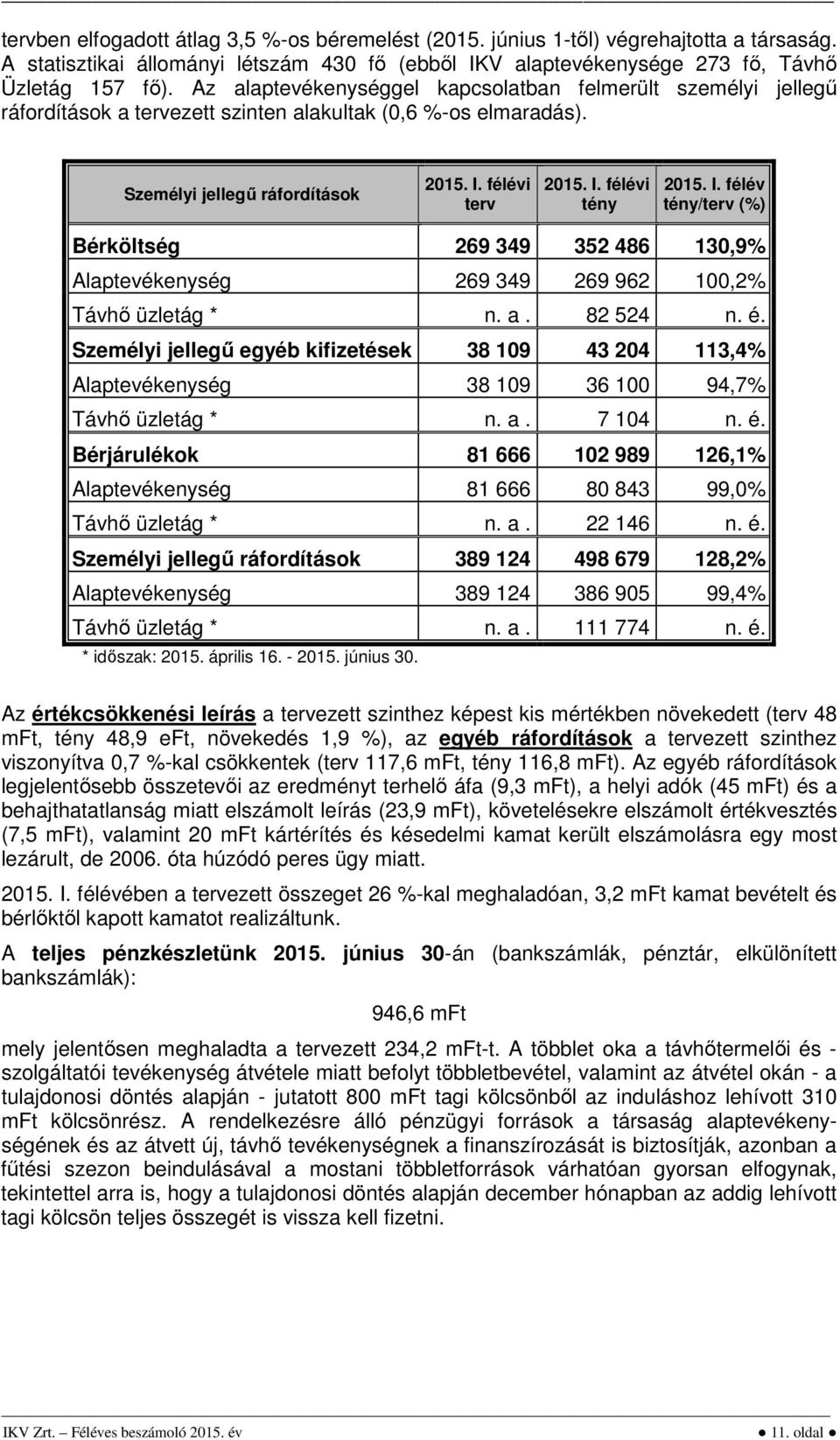 félévi 2015. I. félévi 2015. I. félév / (%) Bérköltség 269 349 352 486 130,9% Alaptevékenység 269 349 269 962 100,2% Távhő üzletág * n. a. 82 524 n. é.