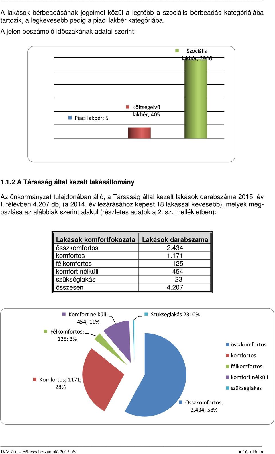 1.2 A Társaság által kezelt lakásállomány Az önkormányzat tulajdonában álló, a Társaság által kezelt lakások darabszáma 2015. év I. félévben 4.207 db, (a 2014.