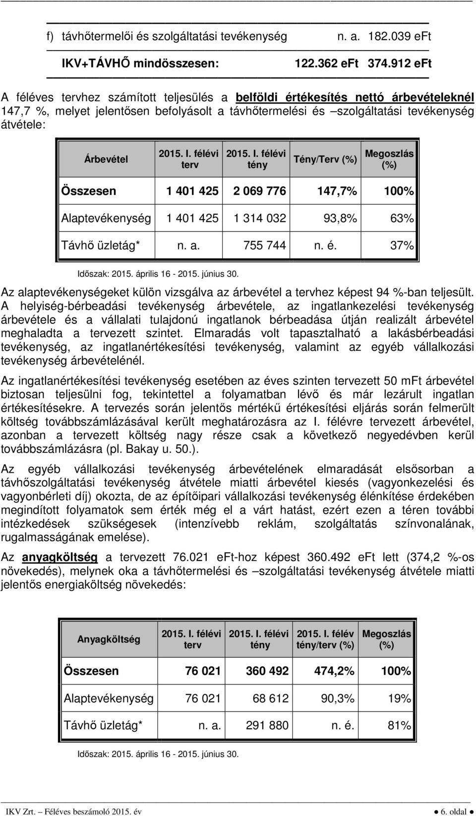 félévi 2015. I. félévi Tény/Terv (%) Megoszlás (%) Összesen 1 401 425 2 069 776 147,7% 100% Alaptevékenység 1 401 425 1 314 032 93,8% 63% Távhő üzletág* n. a. 755 744 n. é. 37% Időszak: 2015.