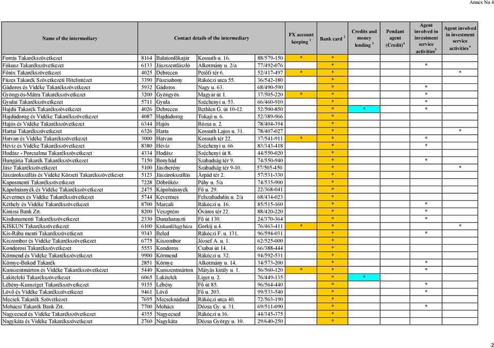 36/54-180 * Gádoros és Vidéke Takarékszövetkezet 593 Gádoros Nagy u. 63. 68/490-590 * * Gyöngyös-Mátra Takarékszövetkezet 300 Gyöngyös Magyar út 1.