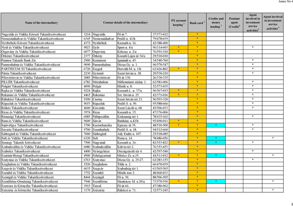 4/a 96/314-603 * * * Orgovány és Vidéke Takarékszövetkezet 6077 Orgovány Kölcsey u. /a 76/591-510 * * Örkényi Takarékszövetkezet 377 Örkény Kosuth Lajos út 34/a 9/510-010 * Pannon Takarék Bank Zrt.