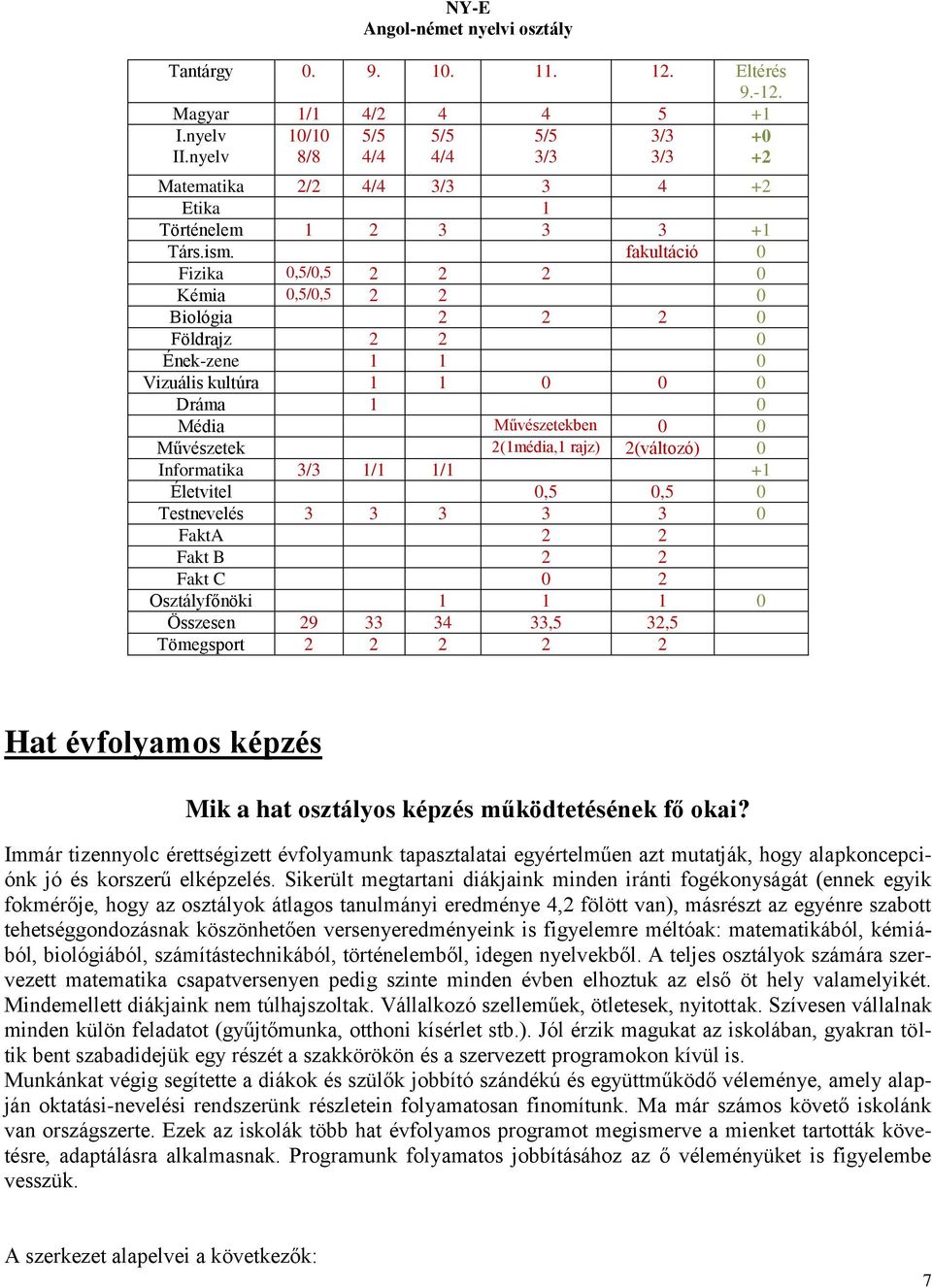 fakultáció 0 Fizika 0,5/0,5 2 2 2 0 Kémia 0,5/0,5 2 2 0 Biológia 2 2 2 0 Földrajz 2 2 0 Ének-zene 1 1 0 Vizuális kultúra 1 1 0 0 0 Dráma 1 0 Média Művészetekben 0 0 Művészetek 2(1média,1 rajz)