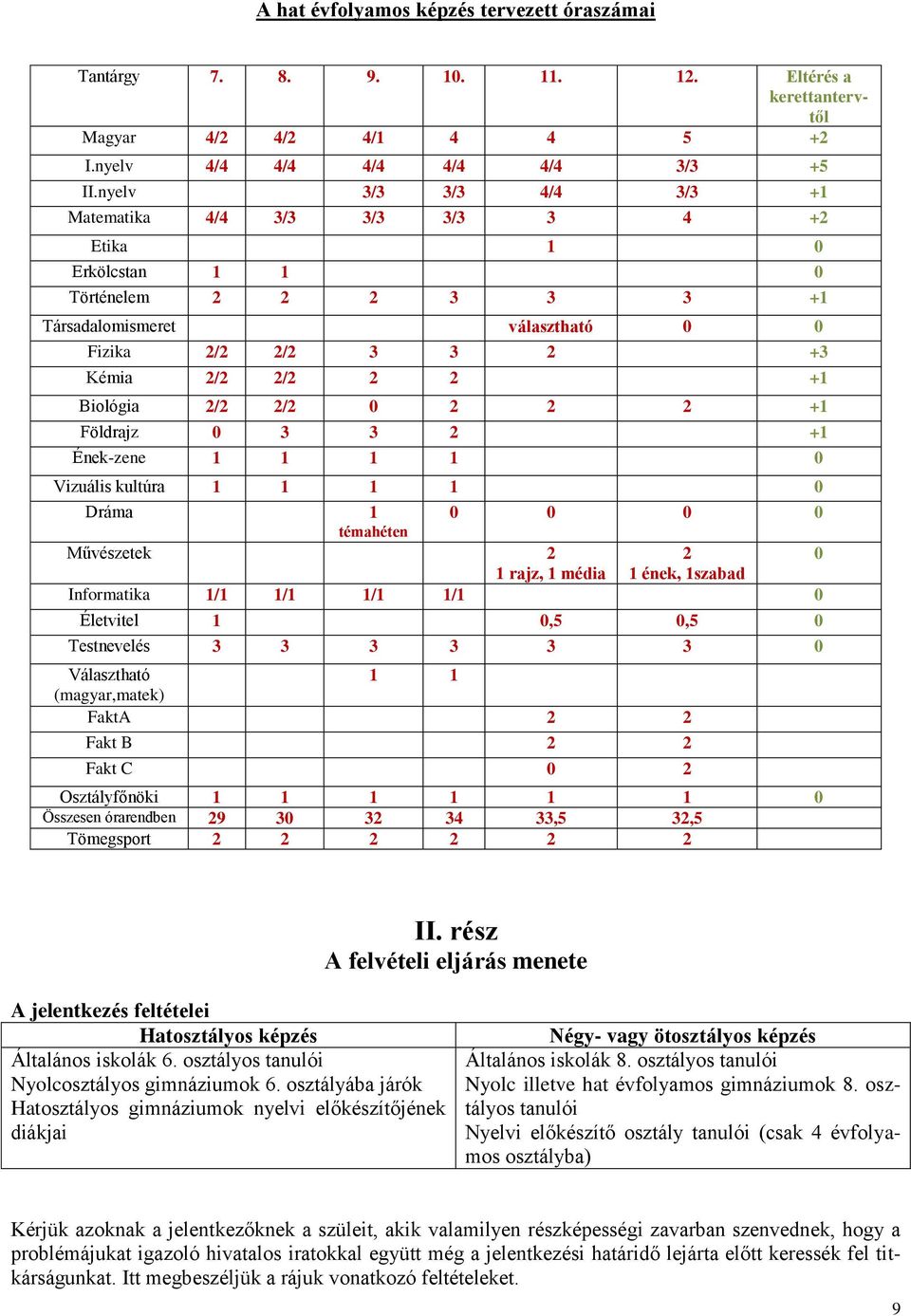 2/2 2/2 0 2 2 2 +1 Földrajz 0 3 3 2 +1 Ének-zene 1 1 1 1 0 Vizuális kultúra 1 1 1 1 0 Dráma 1 0 0 0 0 témahéten Művészetek 2 2 0 1 rajz, 1 média 1 ének, 1szabad Informatika 1/1 1/1 1/1 1/1 0