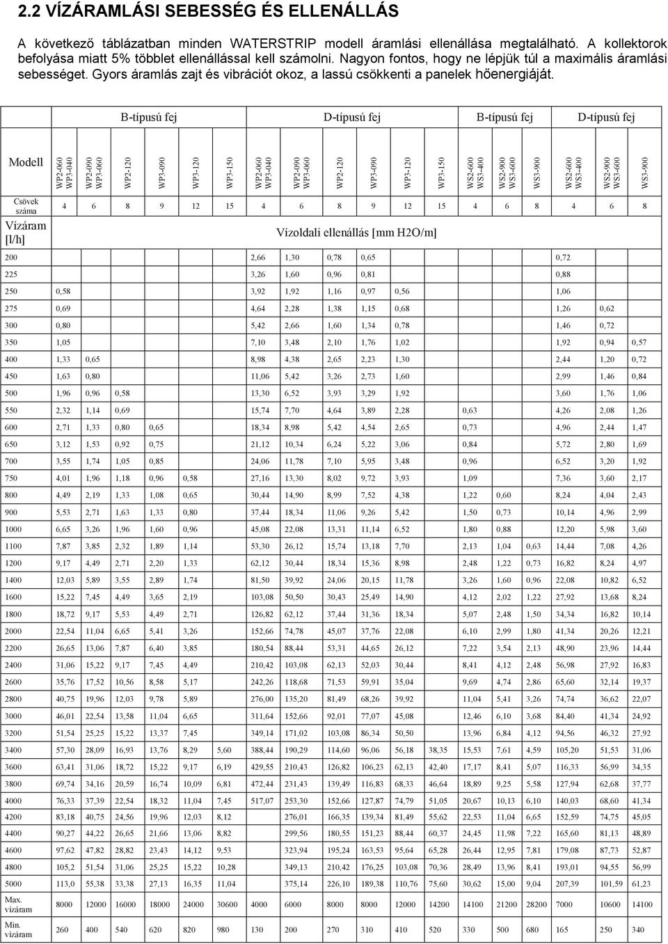 B-ípusú fj D-ípusú fj B-ípusú fj D-ípusú fj Modll WP2-060 WP3-040 WP2-090 WP3-060 WP2-120 WP3-090 WP3-120 WP3-150 WP2-060 WP3-040 WP2-090 WP3-060 WP2-120 WP3-090 WP3-120 WP3-150 WS2-600 WS3-400