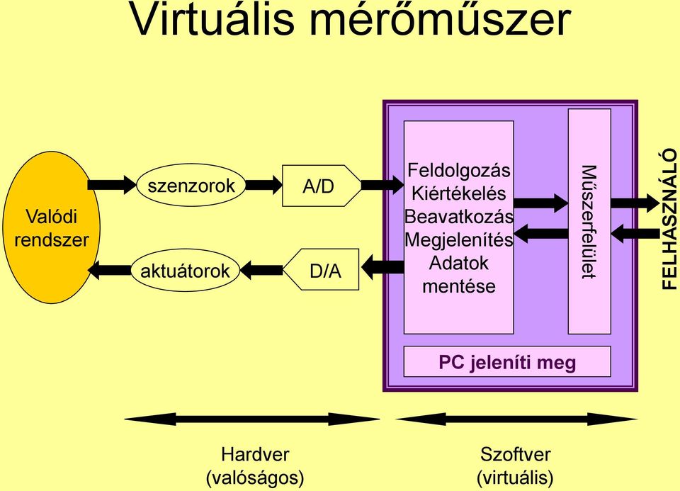 Beavatkozás Megjelenítés Adatok mentése