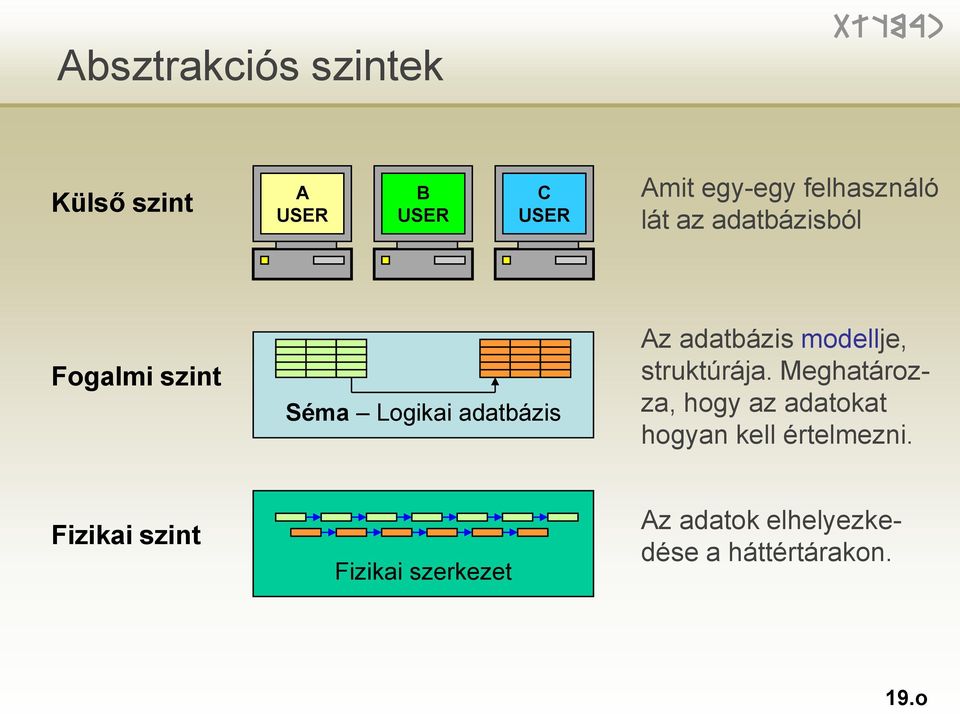 adatbázis modellje, struktúrája.