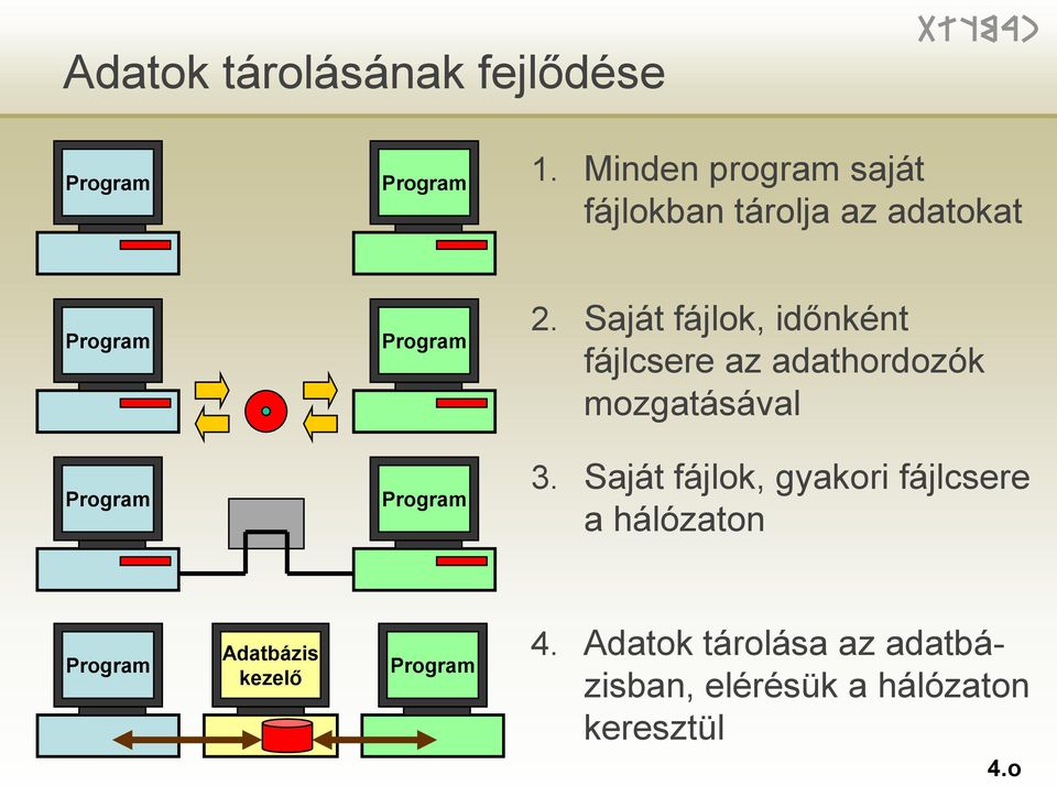 Saját fájlok, időnként fájlcsere az adathordozók mozgatásával Program Program 3.